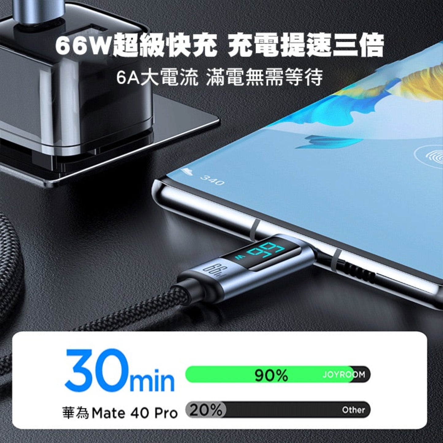 Joyroom 66W cable fast charging a smartphone to 90 percent in 30 minutes