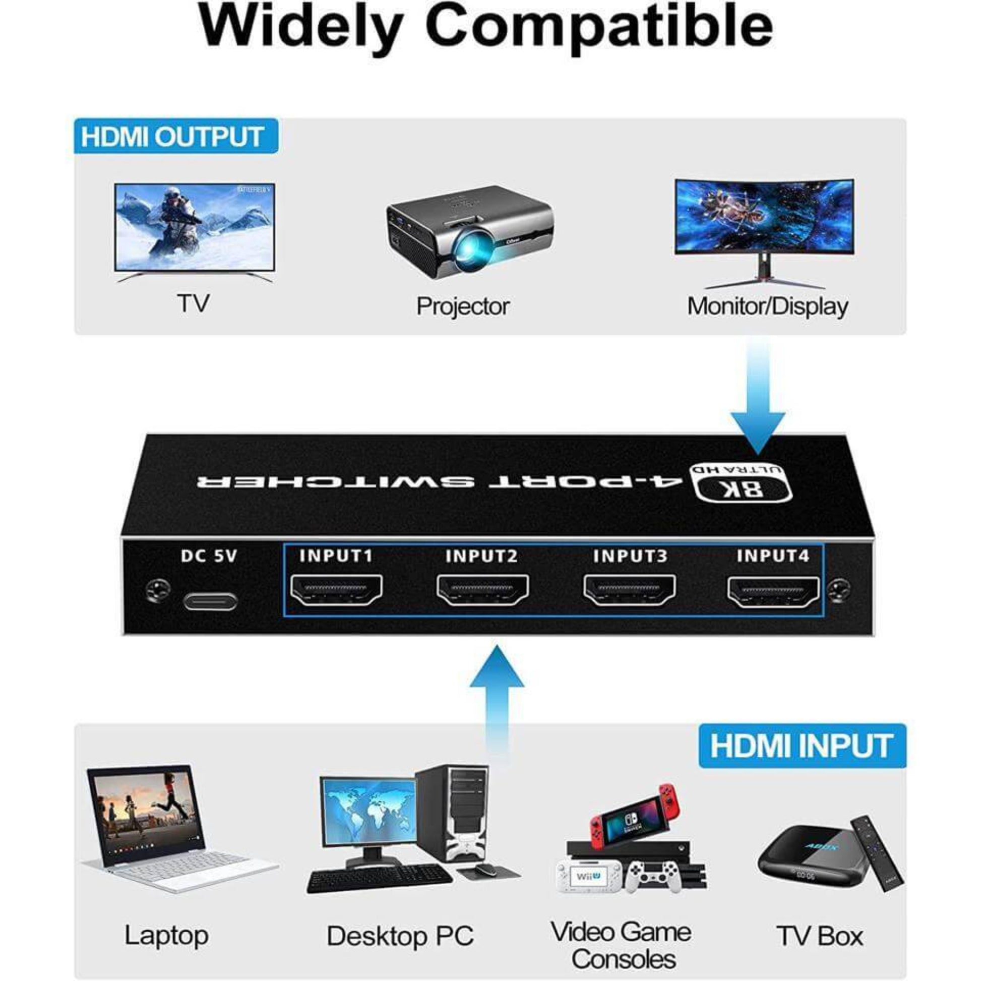 HDMI 4-Port Switcher showing HDMI inputs for laptop, desktop, video game consoles, and output to TV or projector.