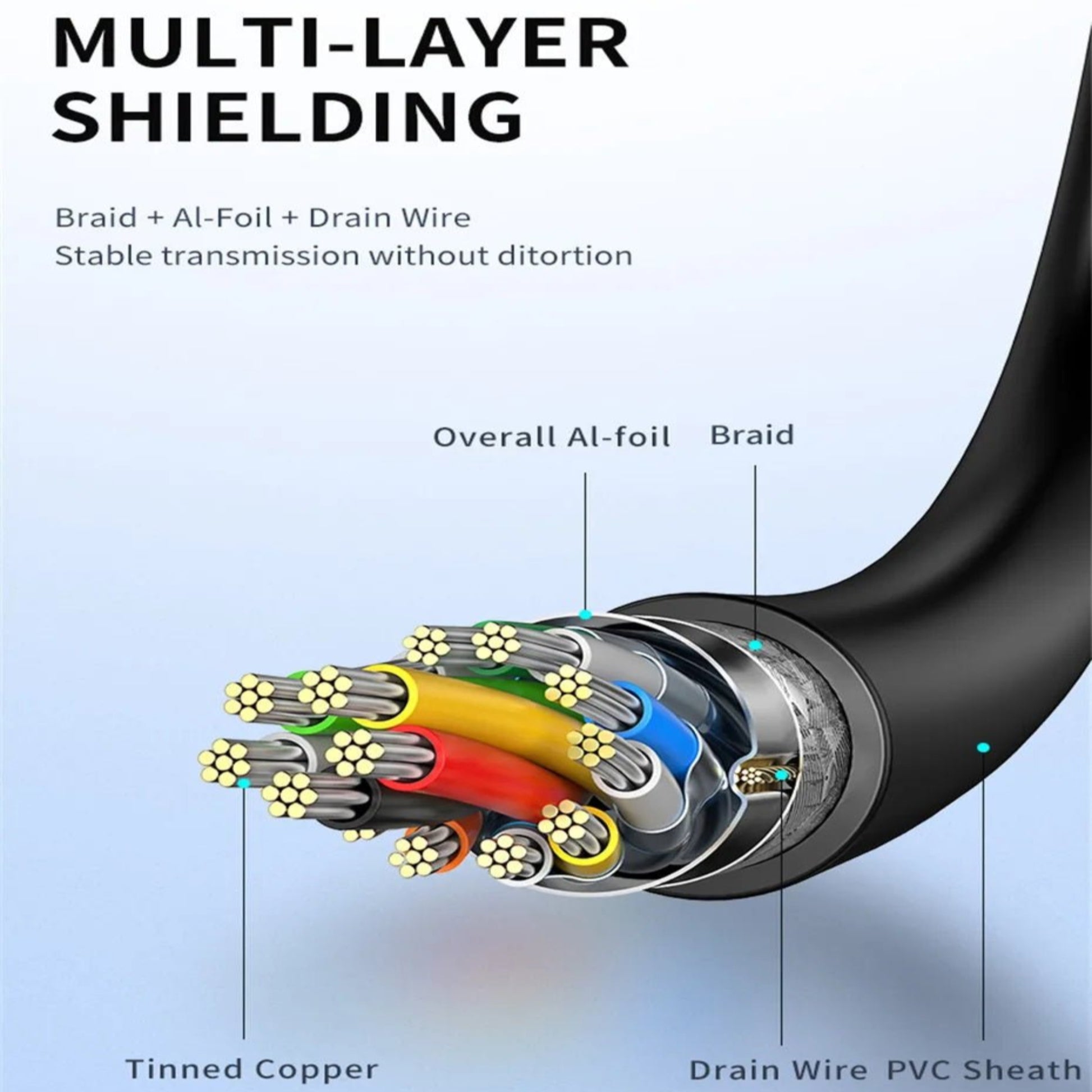 Diagram of multi-layer shielding in cable showing braid, aluminum foil, drain wire, and tinned copper for stable transmission.