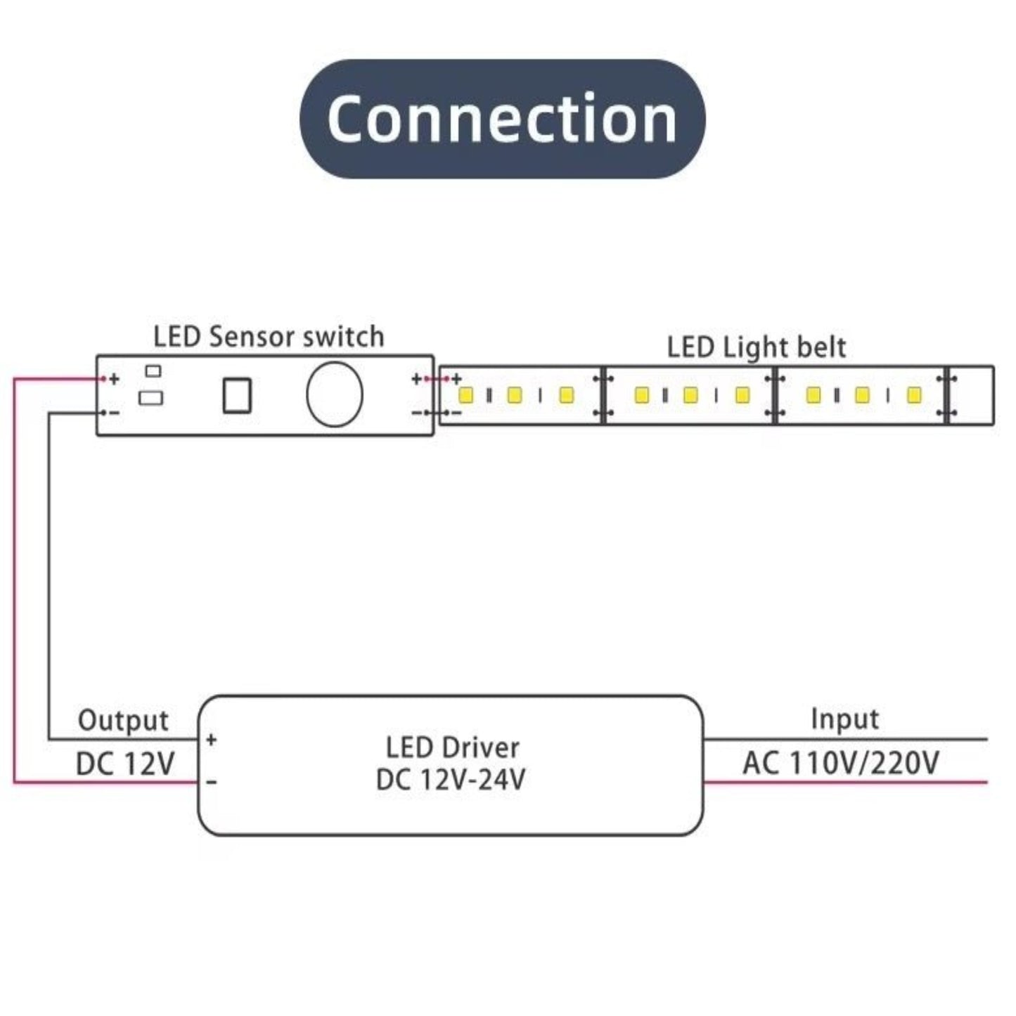 Connection diagram for IR hand sensor switch with LED light belt and driver voltage specifications.