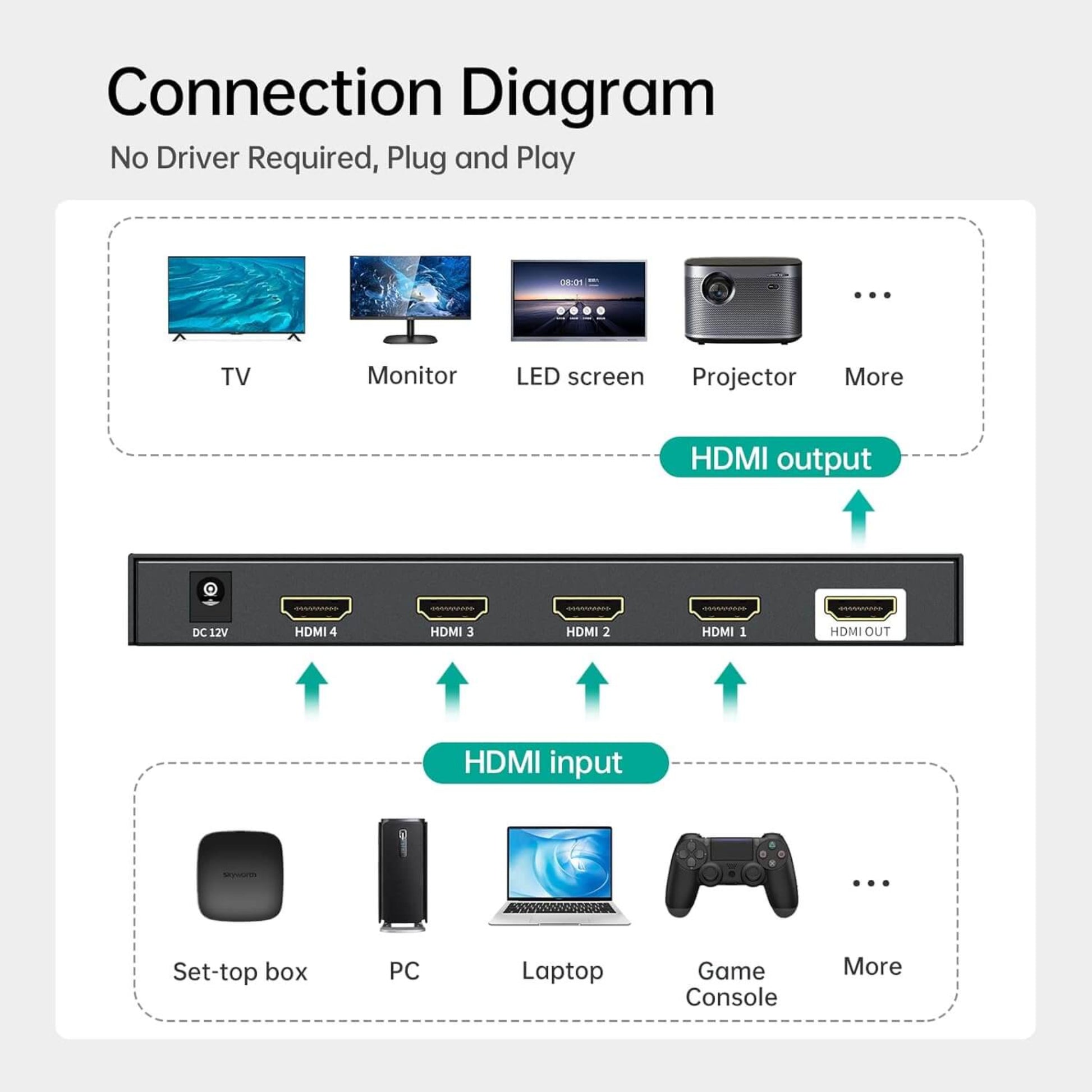 Connection diagram for MT-VIKI 4K HDMI Multiviewer showing HDMI inputs and outputs for various devices.