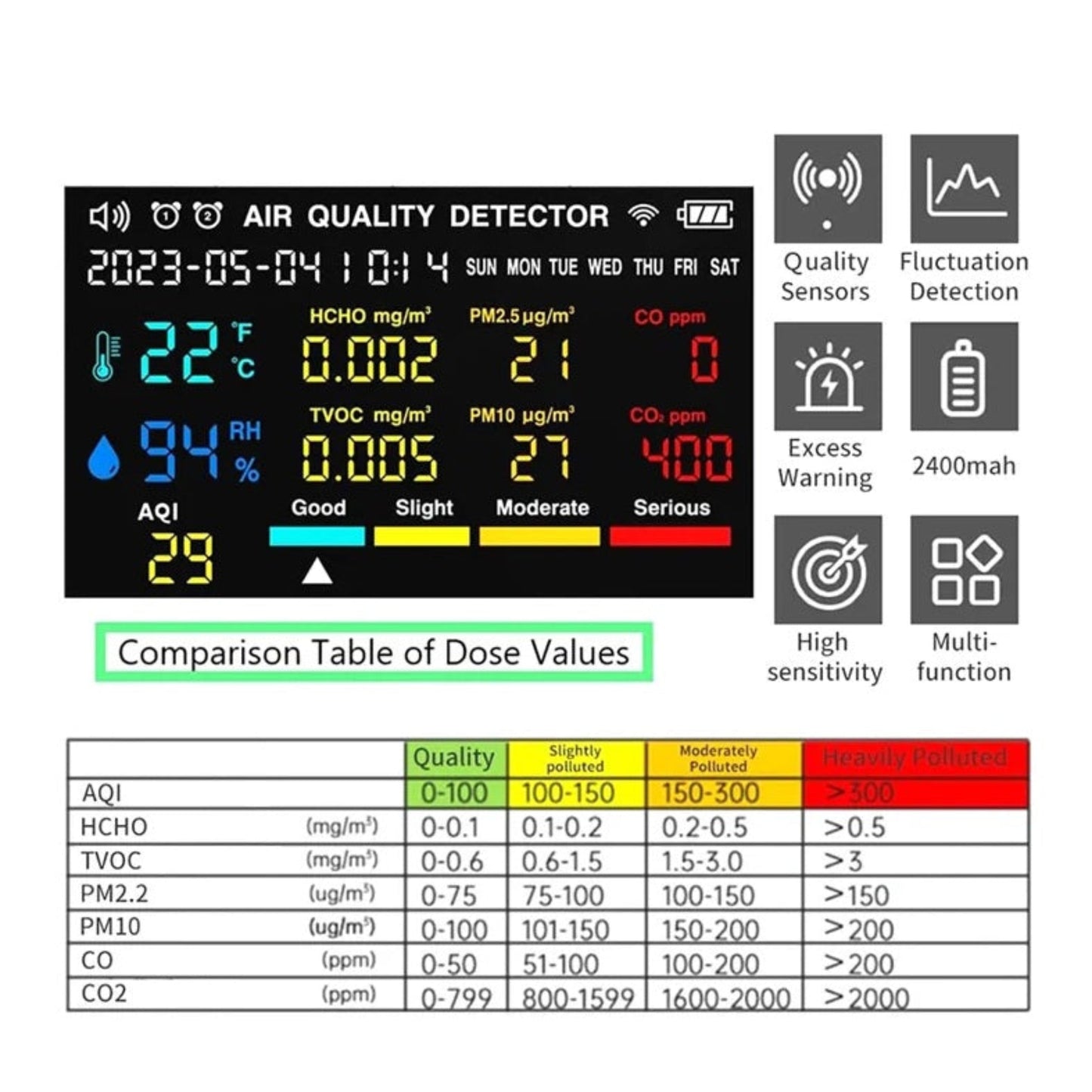 Air quality detector display guide with comparison table for AQI, HCHO, TVOC, and CO2 safety thresholds.