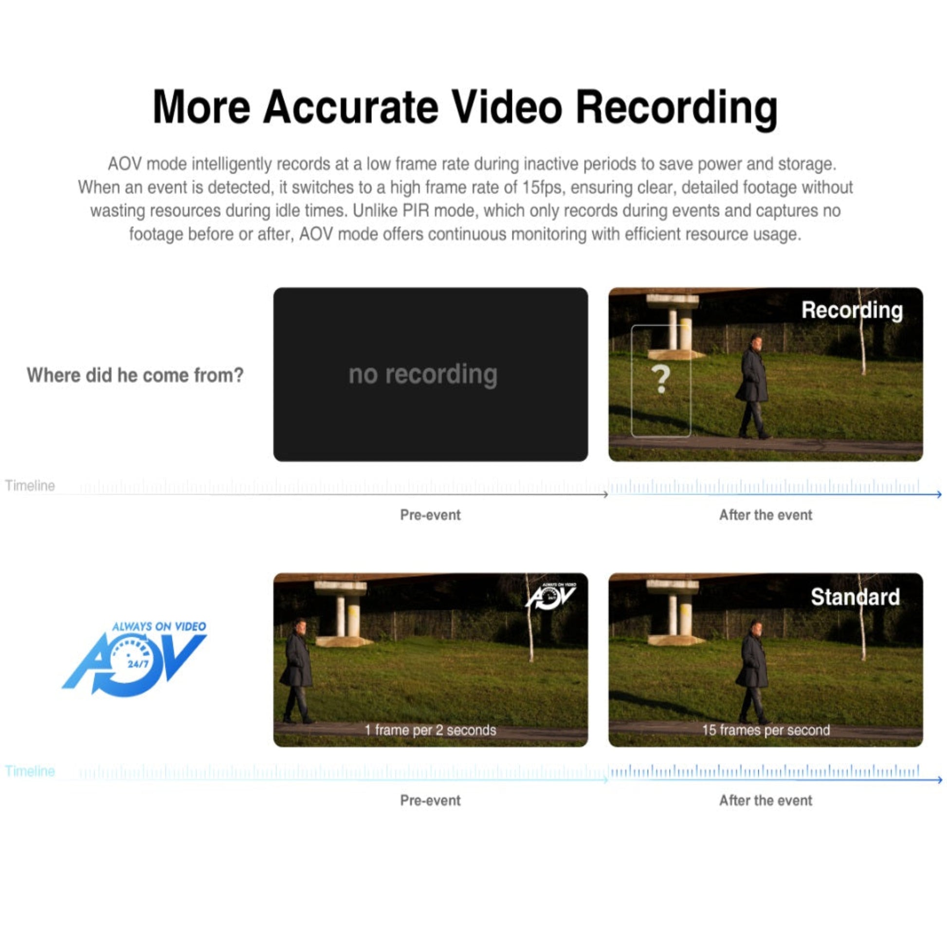 AOV 模式與傳統 PIR 鏡頭對比圖，顯示 AOV 能完整記錄事件發生前的縮時畫面，不漏任何死角。