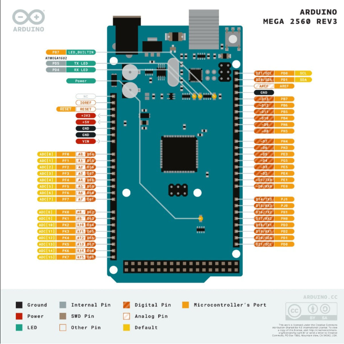 Arduino Mega 2560 的詳細針腳定義圖，標示了 4 組硬件 UART、16 組模擬輸入及供電針腳的位置。