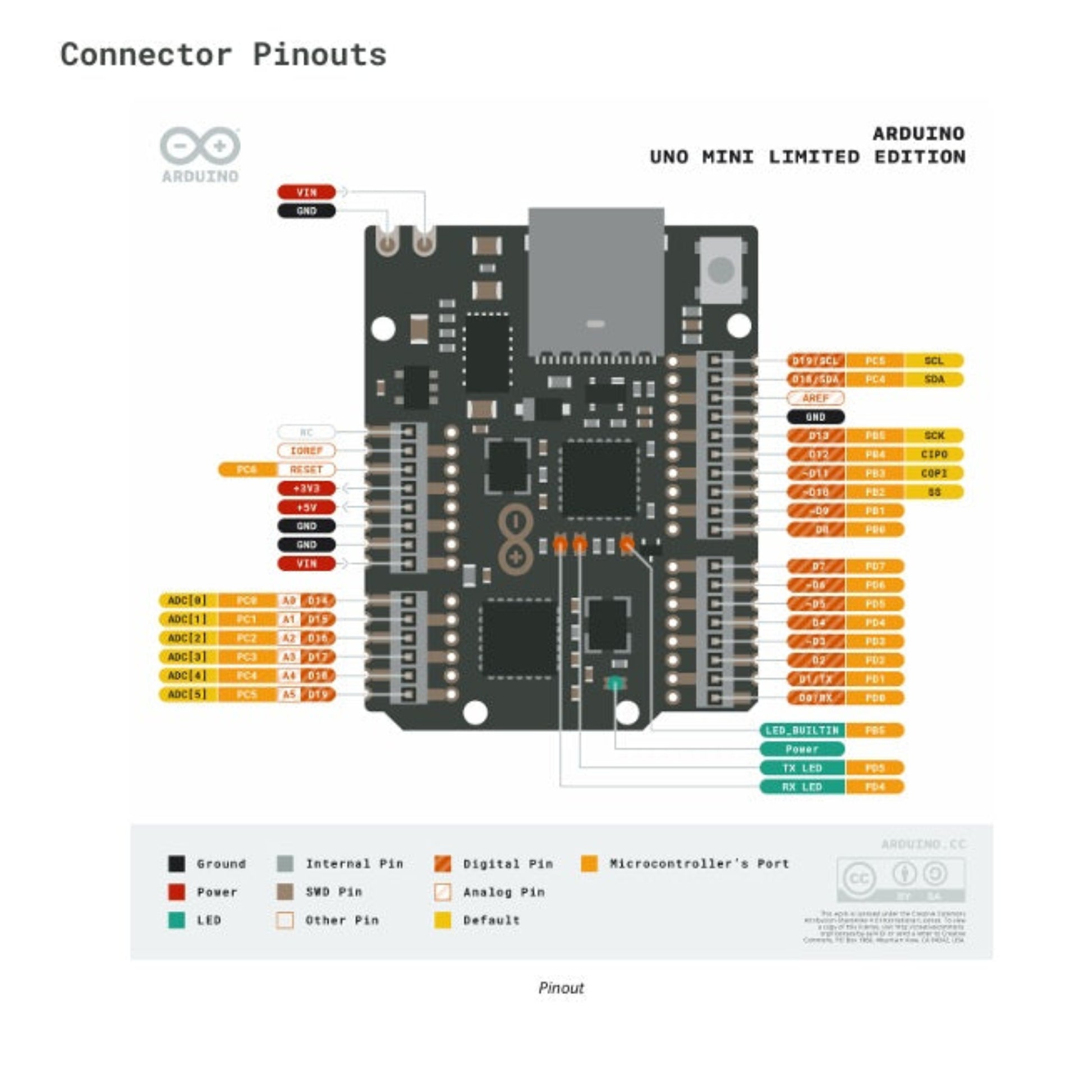 Arduino UNO Mini 限量版詳細引腳圖 (Pinout)，彩色標示數碼、電源及微控制器接口，助你快速接線。