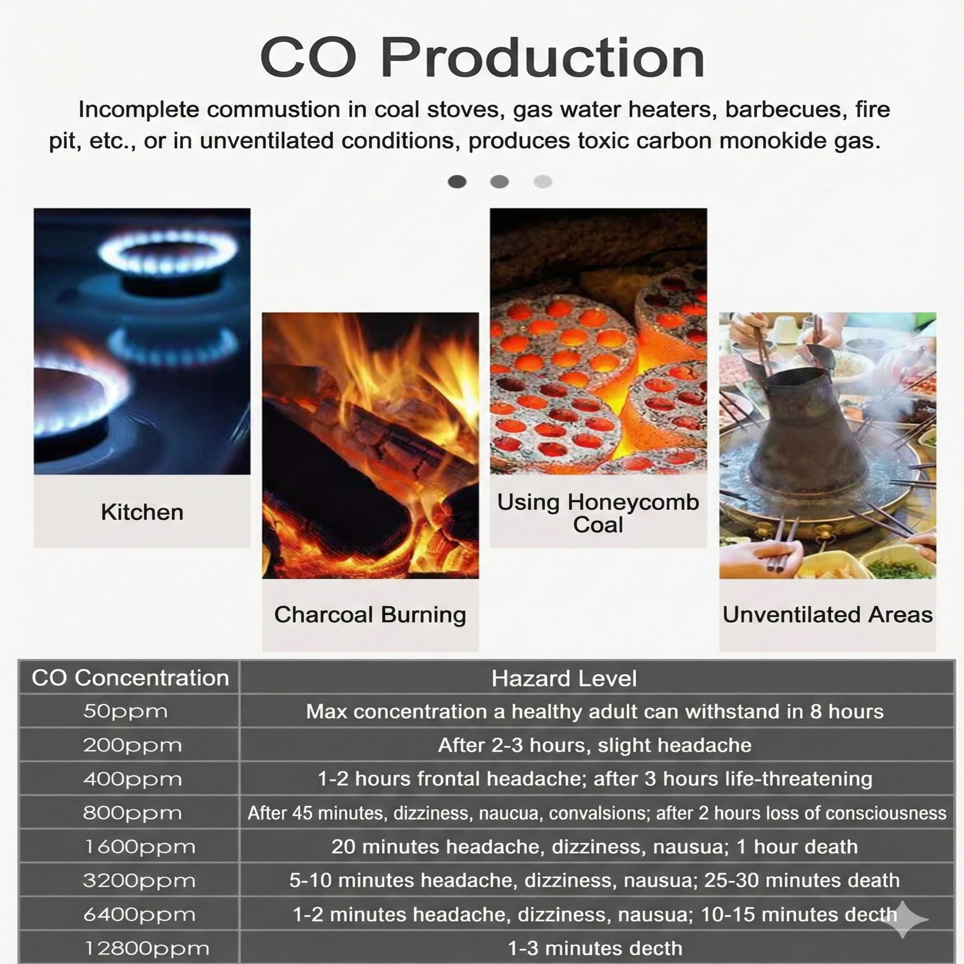 Carbon production hazard level
