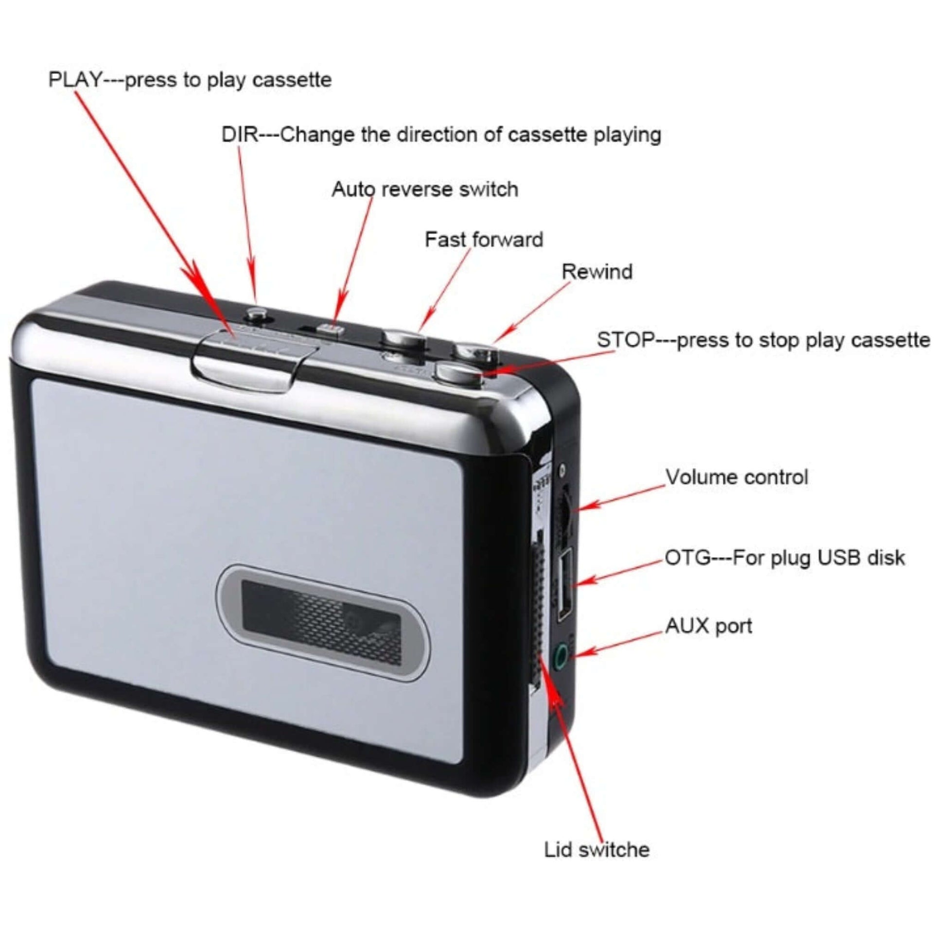 Side view of the cassette to MP3 converter, highlighting play, stop, fast forward, rewind, volume, OTG, and AUX ports.