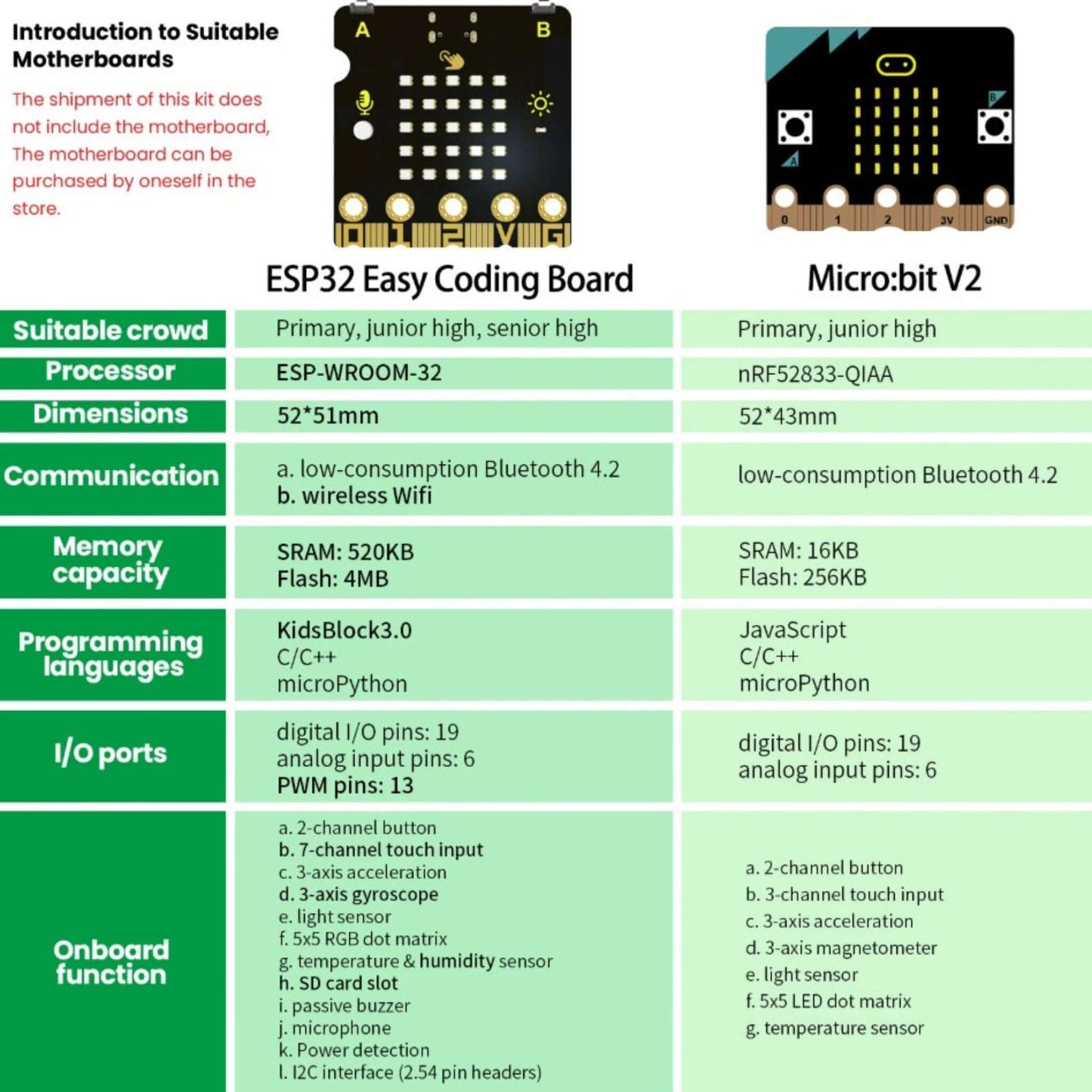 A comparison chart for the two compatible motherboards (not included): the ESP32 Easy Coding Board and the Micro:bit V2.