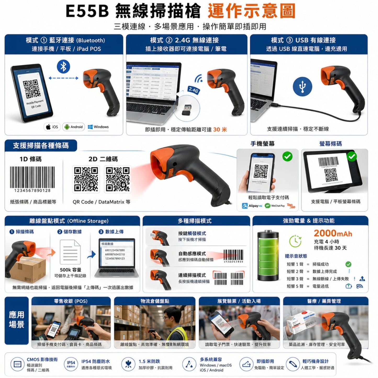 E55B 運作示意圖：支援藍牙、2.4G 及 USB 三模連線。歡迎企業客戶來臨深水埗實體店試機及測試。