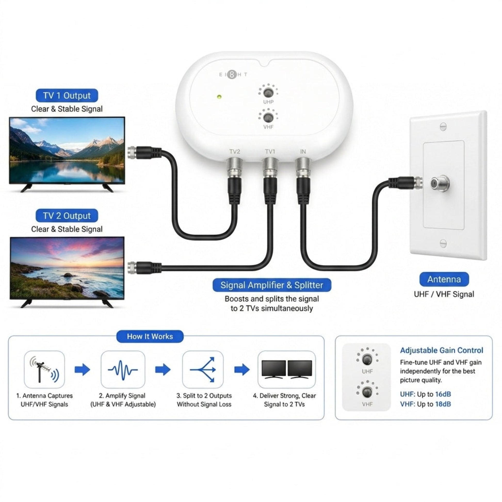 Eight CON_AMP 雙位電視訊號放大器接駁示範。支援UHF/VHF獨立增益調校，一分二穩定輸出至兩部電視。深水埗門市現貨發售及提供專業技術支援。