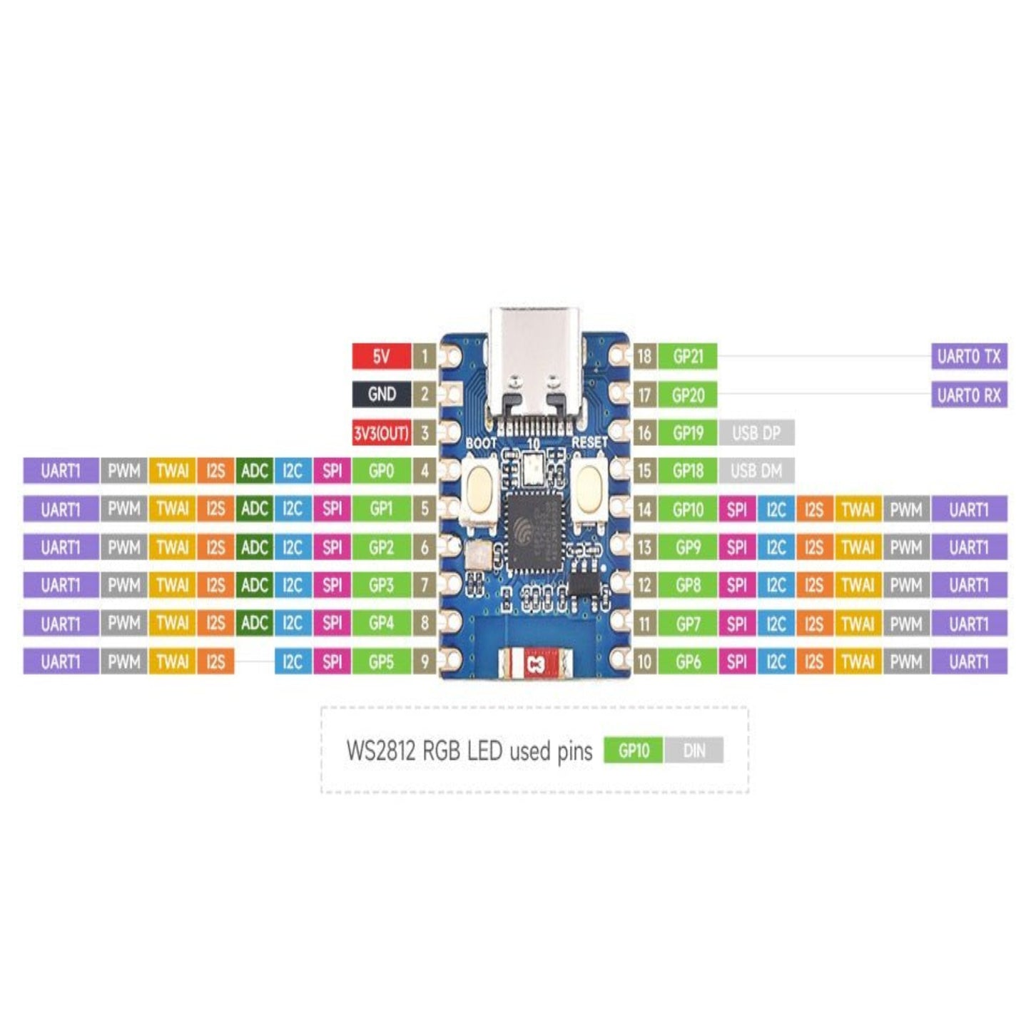 WS2812 RGB LED pinout diagram for development board, showing used pins and functionalities.