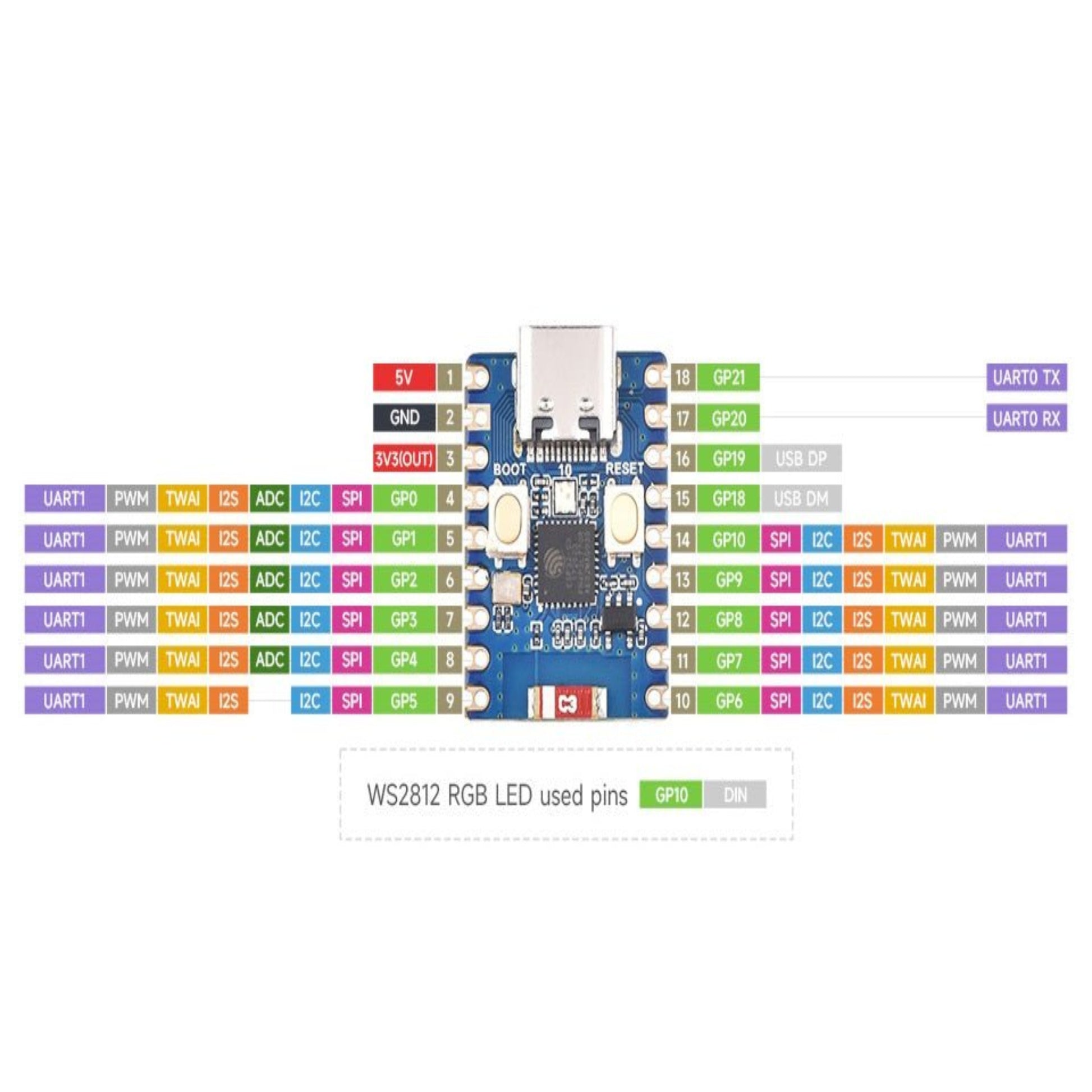 WS2812 RGB LED pinout diagram for development board, showing used pins and functionalities.