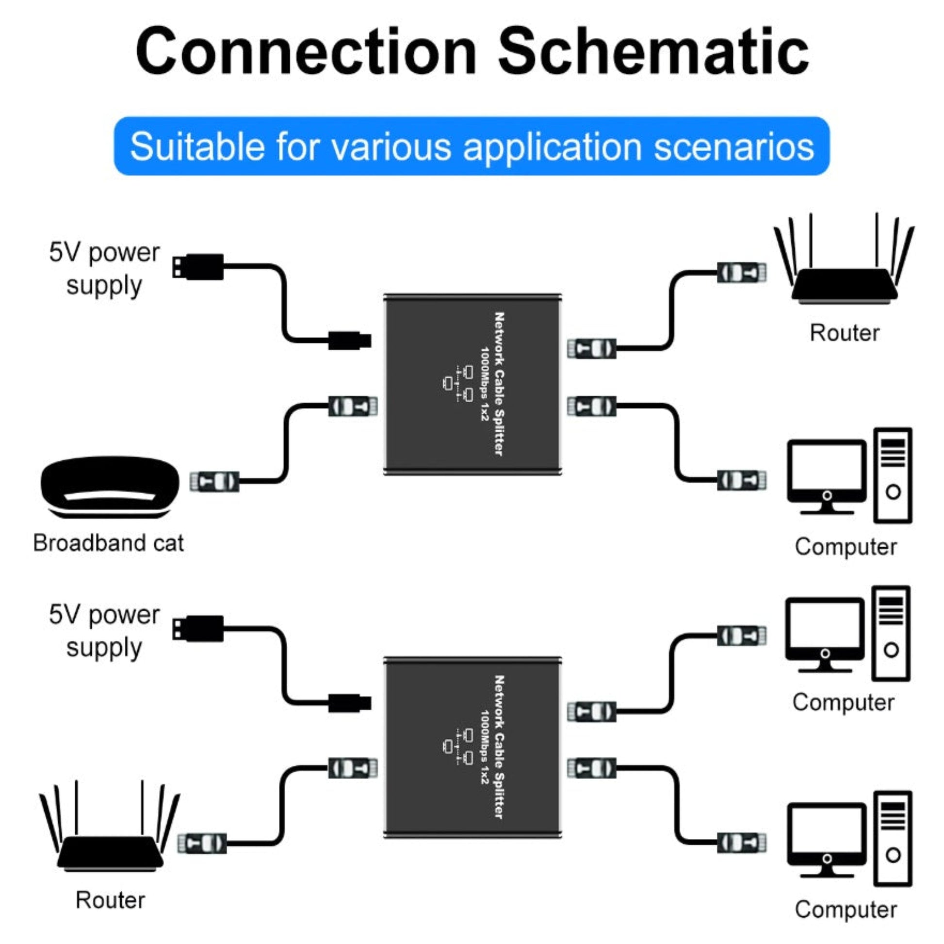 A context photo of the Gigabit Ethernet splitter in use, demonstrating its connection between a computer and a router.