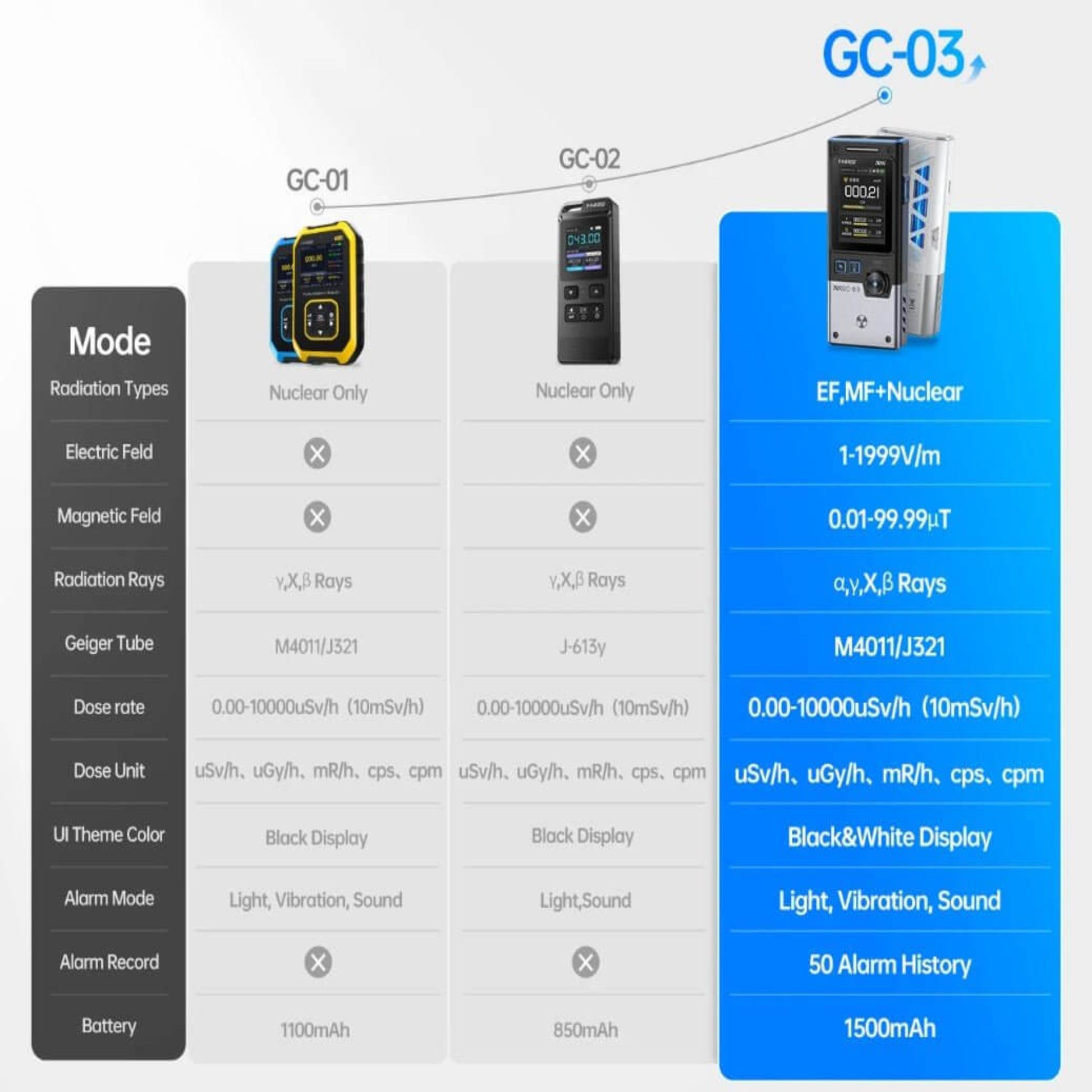 Comparison chart of FNIRSI GC-03 Geiger Counter & EMF Detector features versus GC-01 and GC-02 models.
