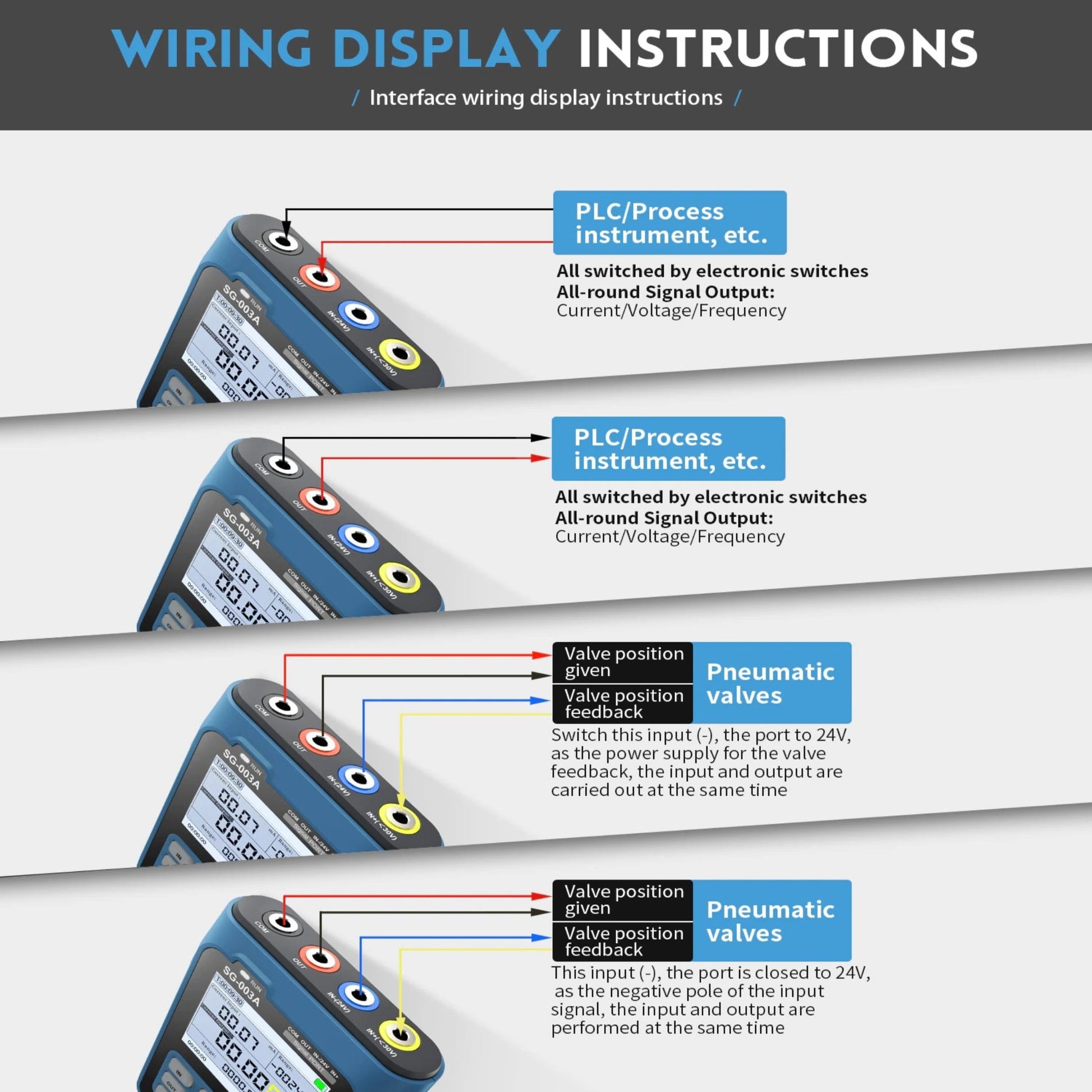 Wiring display instructions for PLC and pneumatic valves with signal output details.