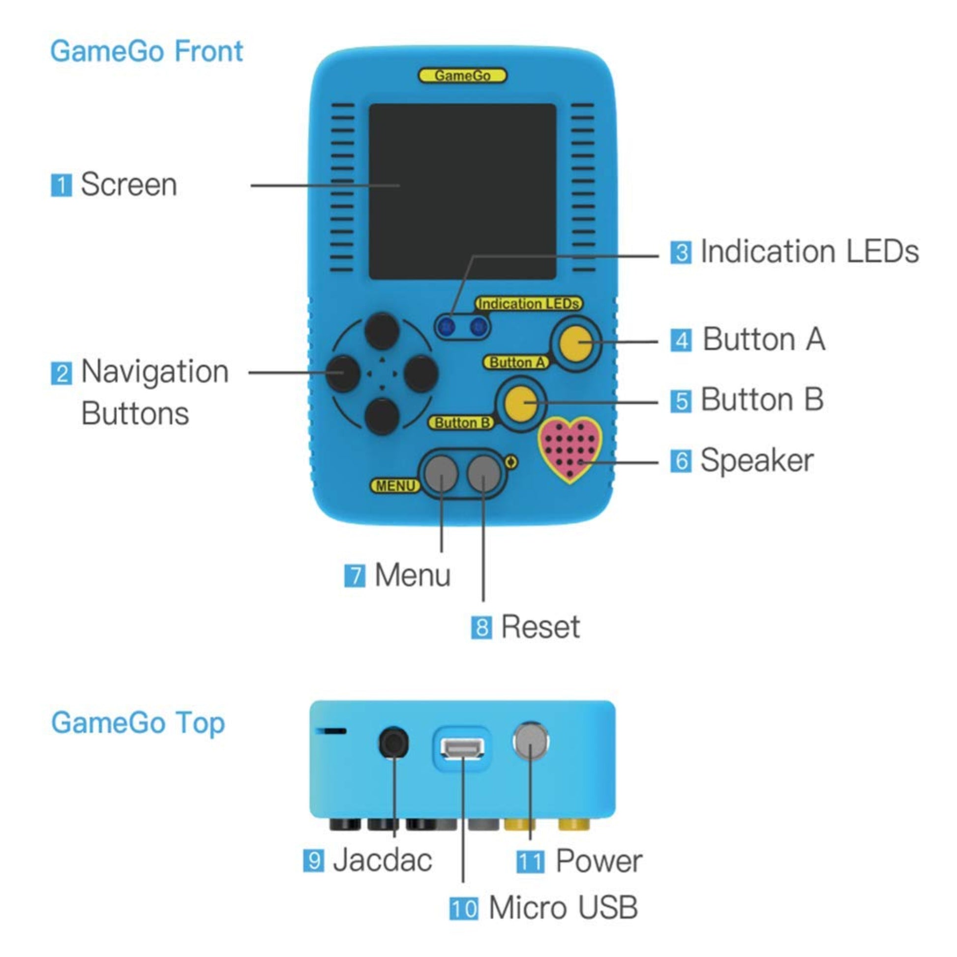 Labeled diagram of GameGo hardware showing screen, navigation buttons, Jacdac, and Micro USB ports.