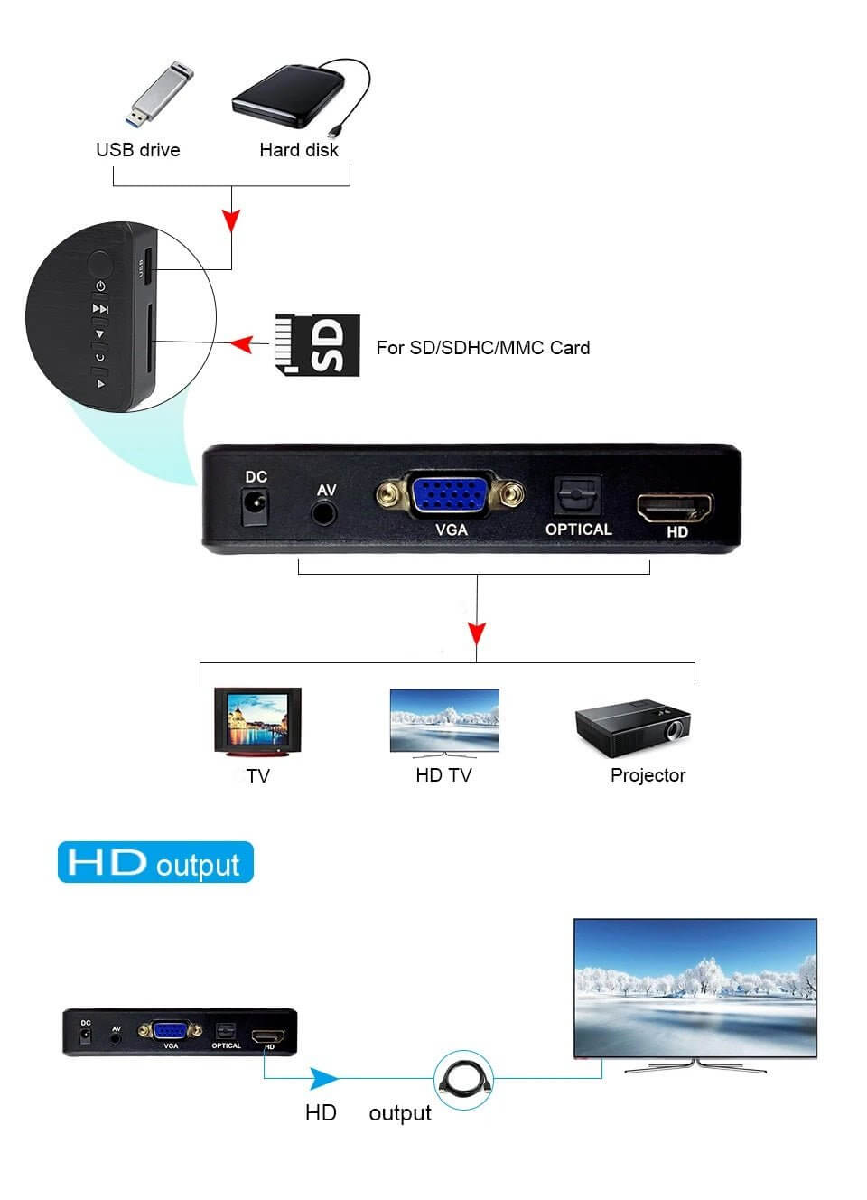 Diagram showing Mini 1080p Full HD Digital Media Player connections for TV, HD TV, and projector with USB and SD card inputs.