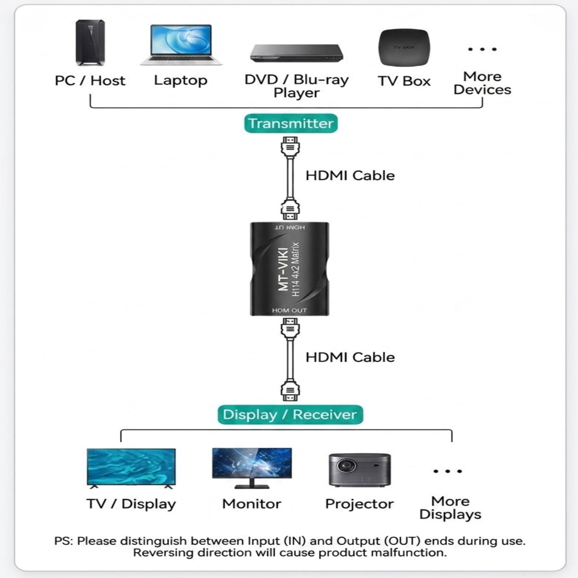 40m lossless stable transmission diagram showing a laptop connected to a TV using the MT-ViKI HDMI signal repeater.