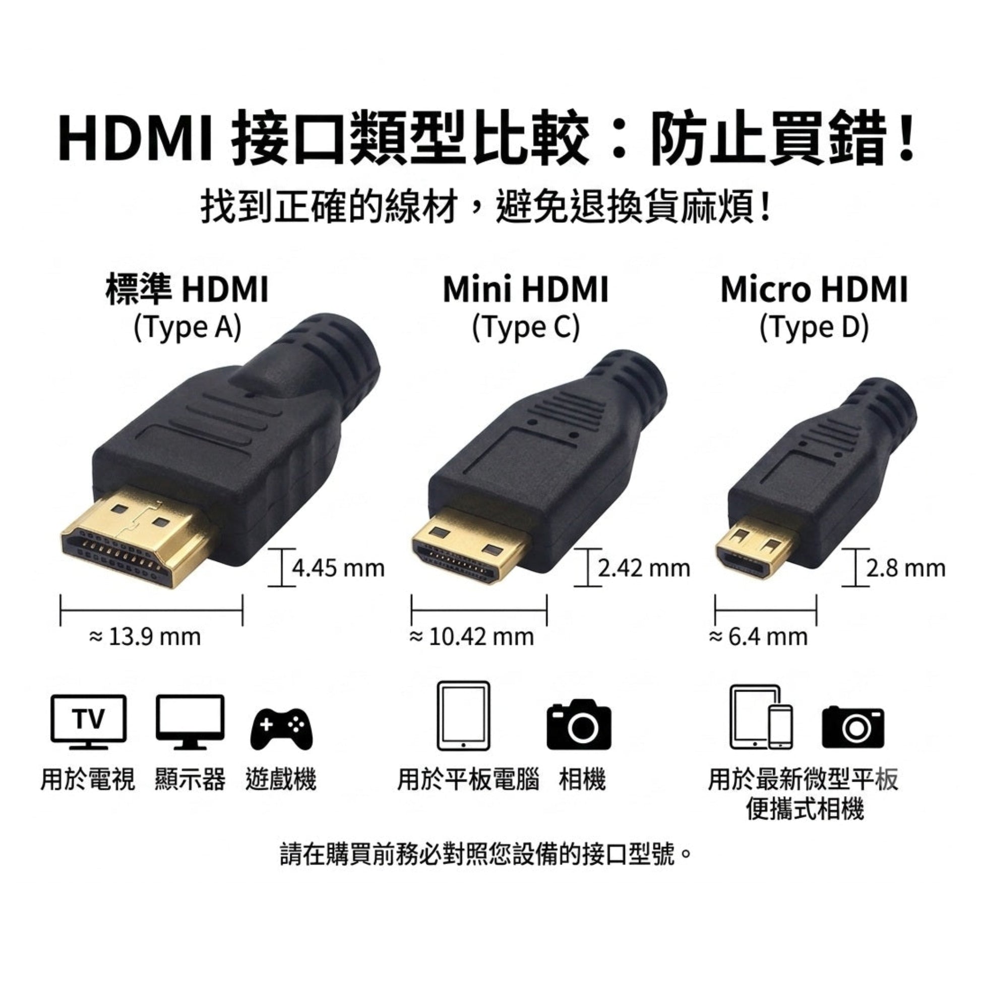 標準 HDMI、Mini 及 Micro HDMI 接口尺寸與適用設備對比圖。唔肯定部機用邊款接頭？歡迎帶落深水埗門市，由技術人員免費幫您測試匹配！