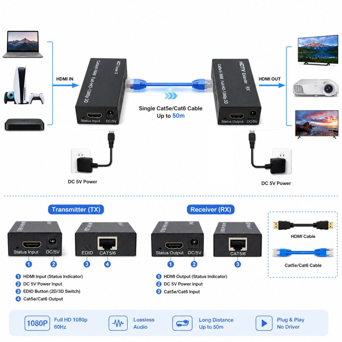 HDMI 延長器連接圖示：從電腦或遊戲機經 Cat6 線傳輸至熒幕或投影機。門市提供專業接駁教學。