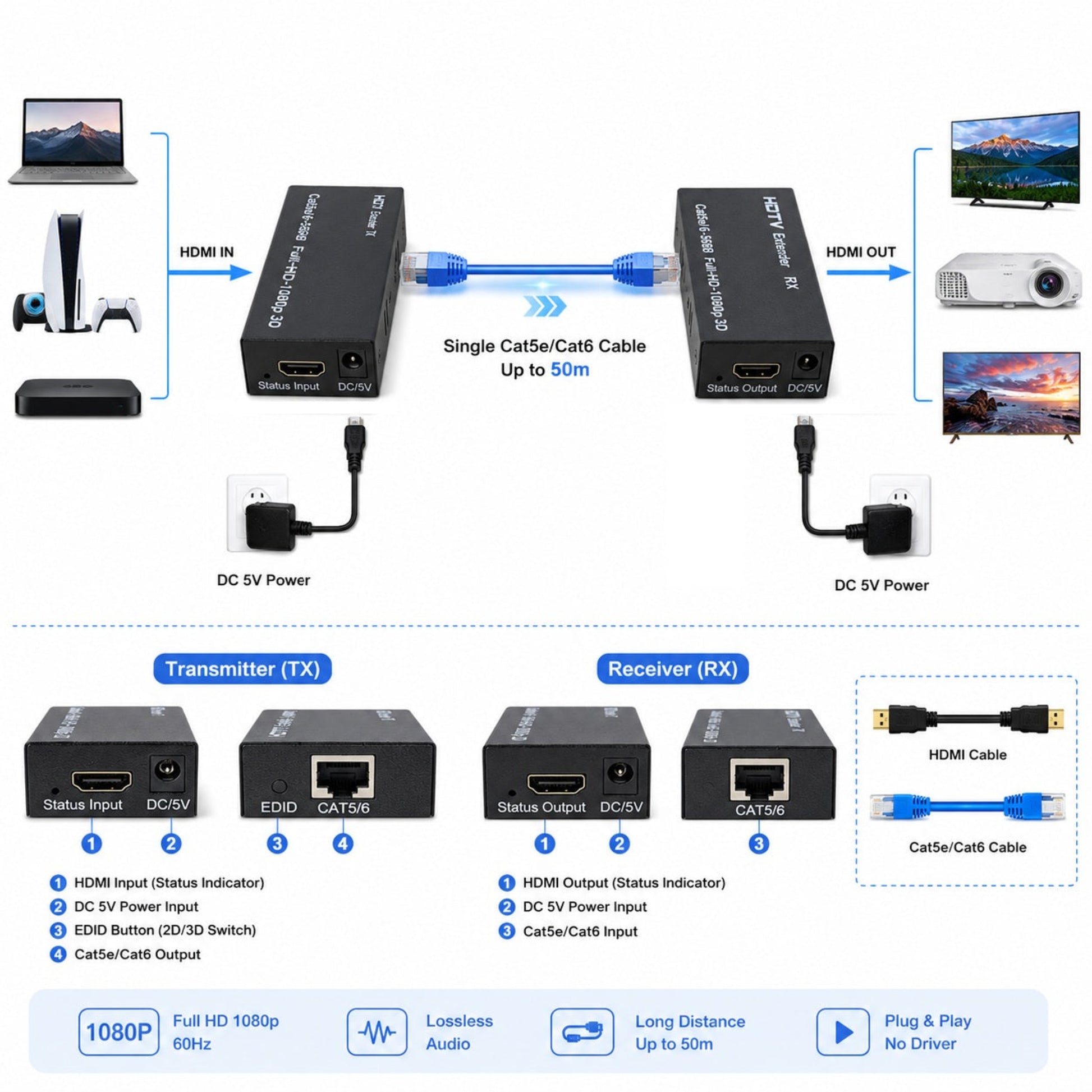 HDMI 延長器連接圖示：從電腦或遊戲機經 Cat6 線傳輸至熒幕或投影機。門市提供專業接駁教學。