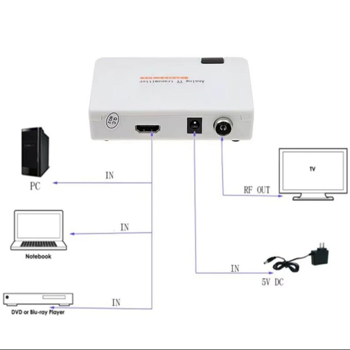 HDMI to RF analog converter diagram showing connections to PC, notebook, and TV.