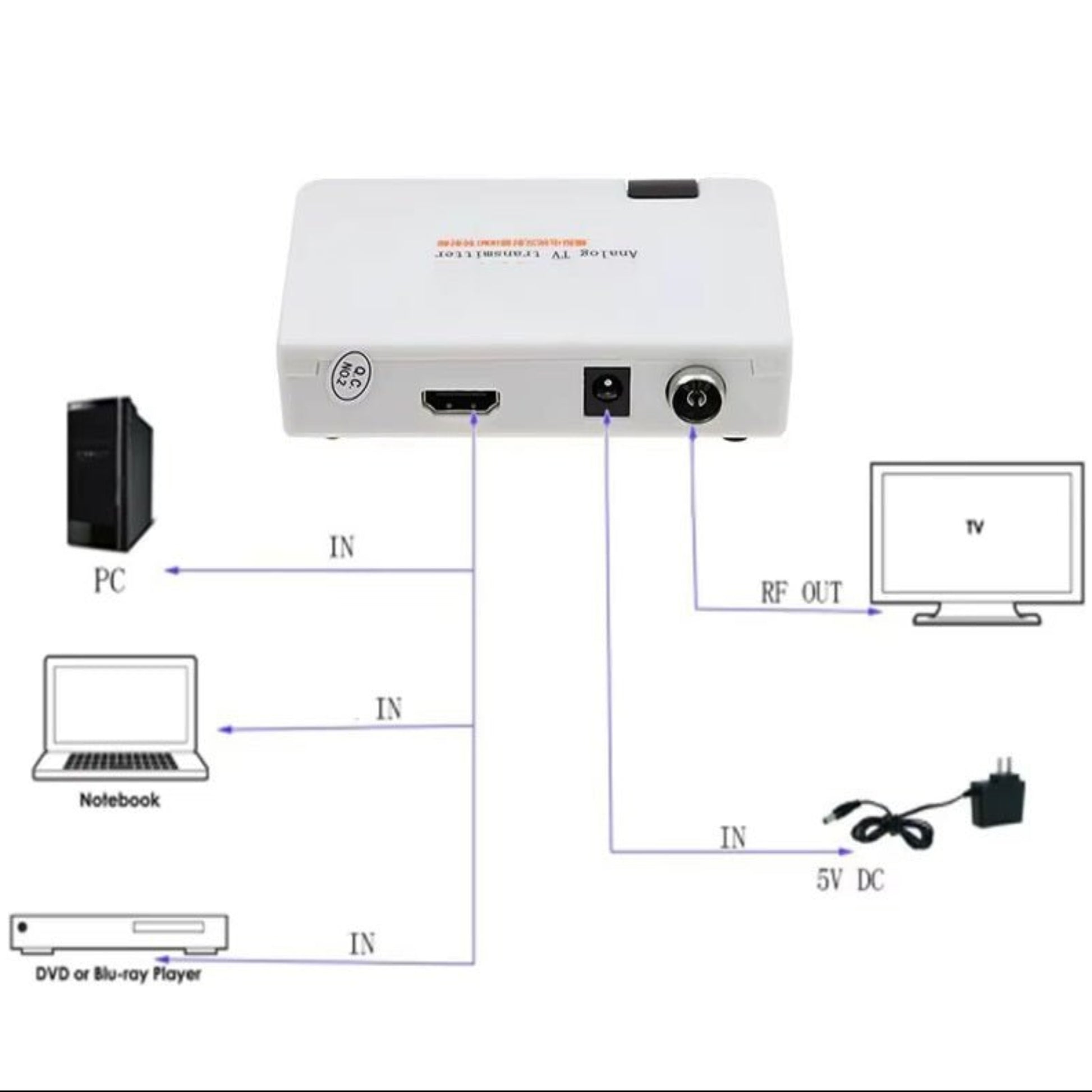 HDMI to RF analog converter diagram showing connections to PC, notebook, and TV.