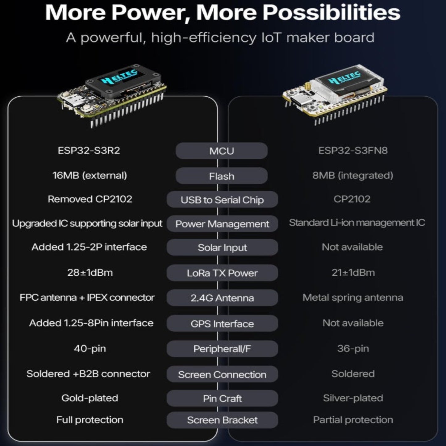 Heltec V4 與 V3 世代對比，V4 升級至具備 16MB 外部快閃記憶體的 ESP32-S3R2 及新增太陽能輸入接口。