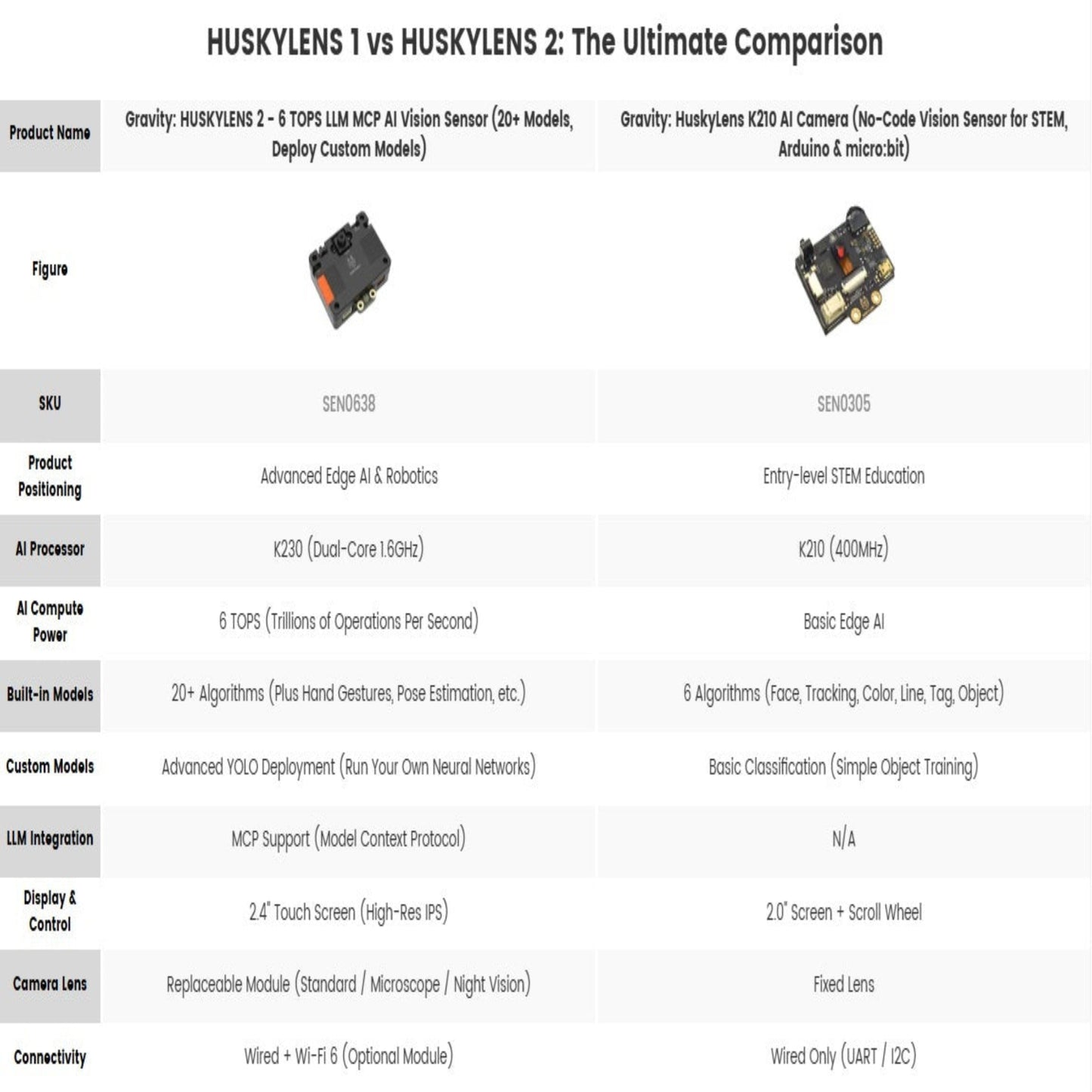 Technical specification comparison chart between the new HUSKYLENS 2 and the original HUSKYLENS K210 model.