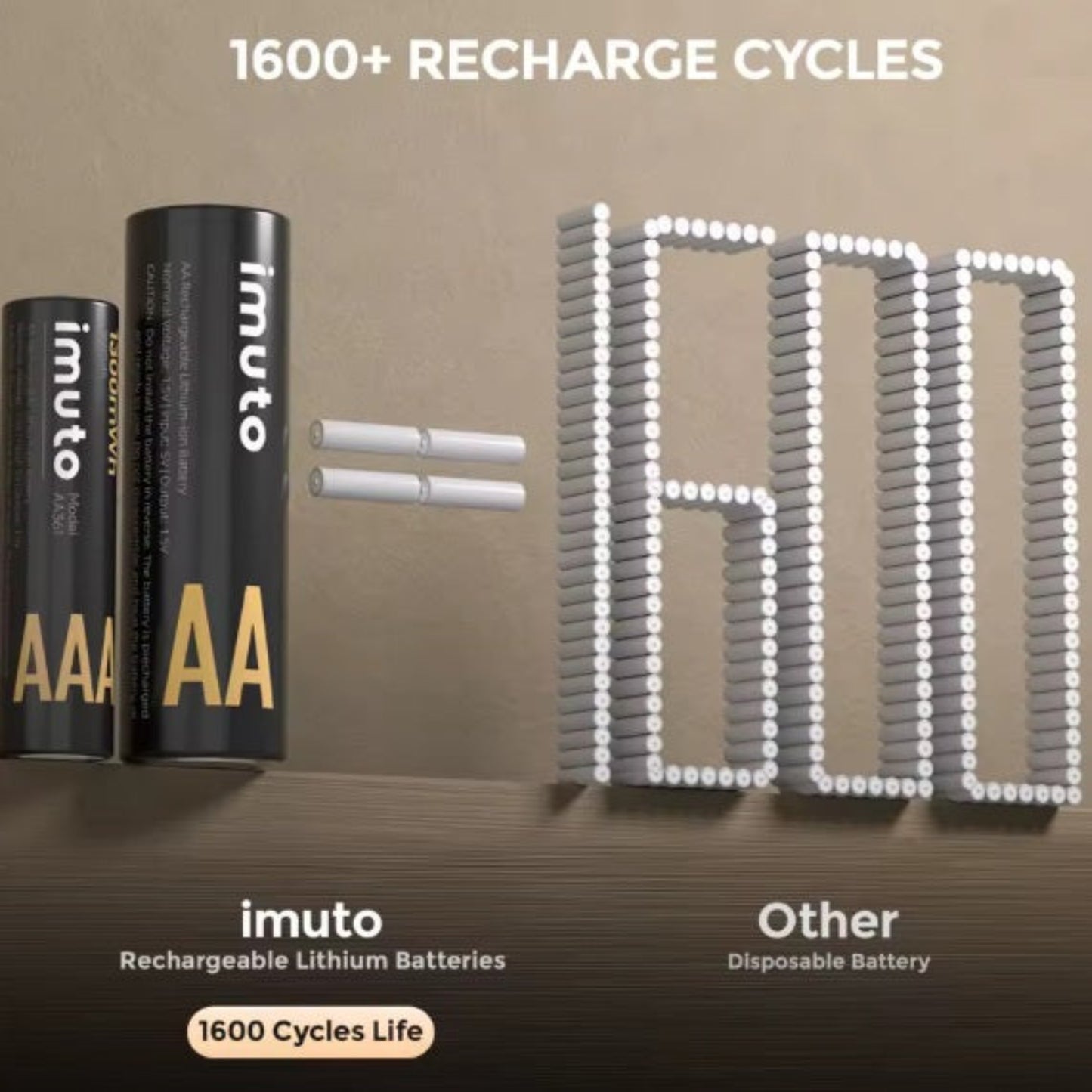 Imuto 1.5V Li-ion Rechargeable Batteries - AA (4-Pack) / AAA (8-Pack) showcasing 1600+ recharge cycles.