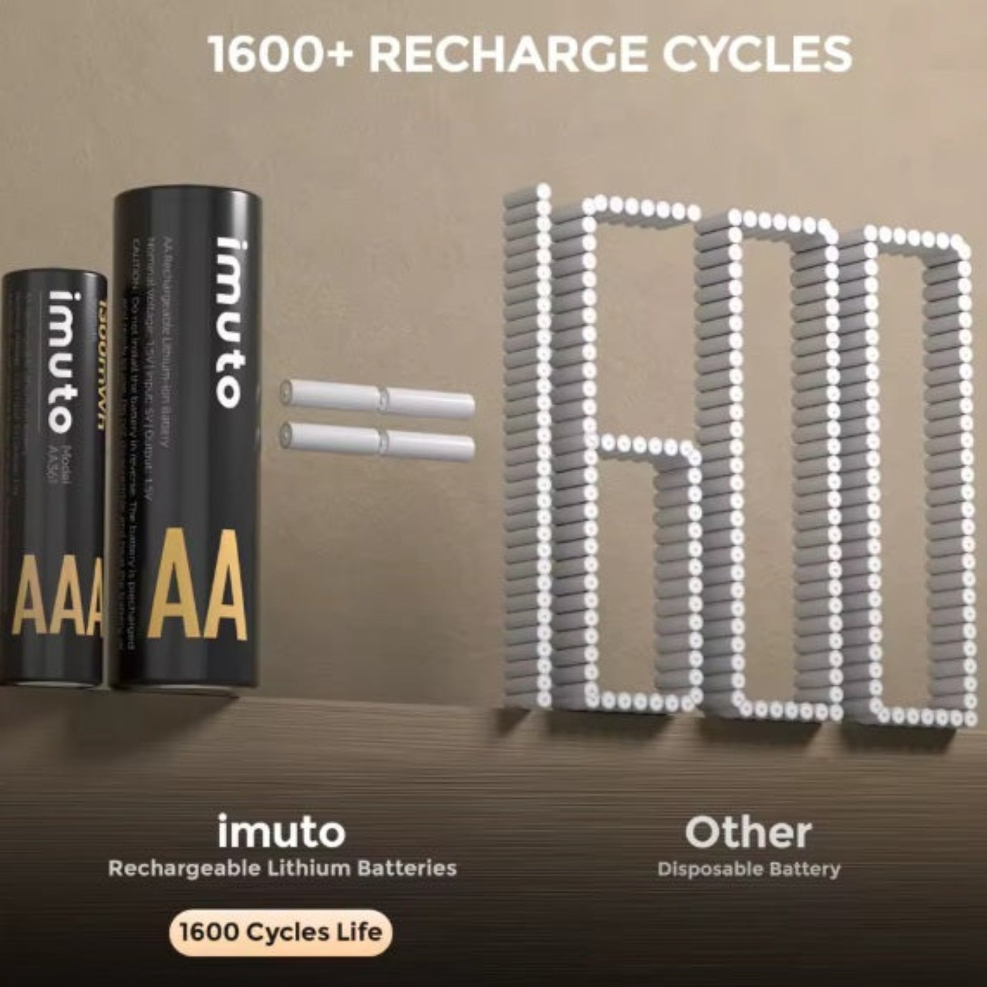Imuto 1.5V Li-ion Rechargeable Batteries - AA (4-Pack) / AAA (8-Pack) showcasing 1600+ recharge cycles.