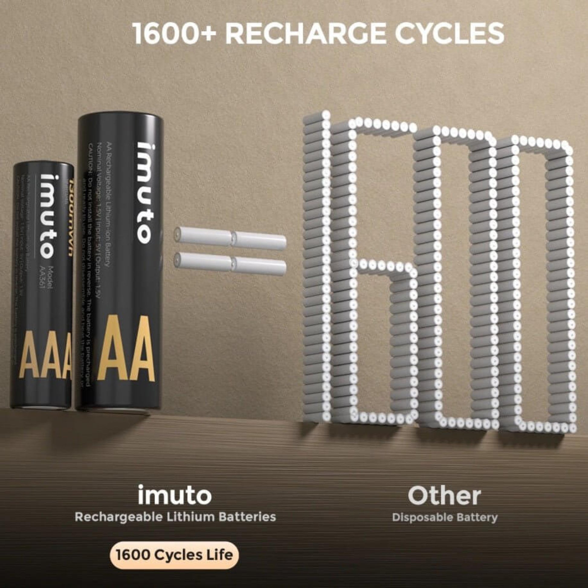 Imuto rechargeable AA and AAA lithium batteries showing 1600+ recharge cycles vs disposable batteries.