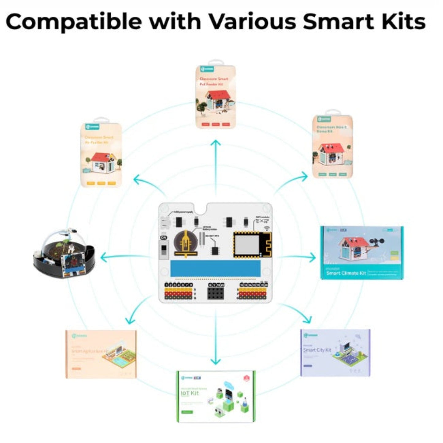 Diagram showing IoT:bit compatibility with Smart Home Kit, Smart City Kit, and Agriculture Kit.