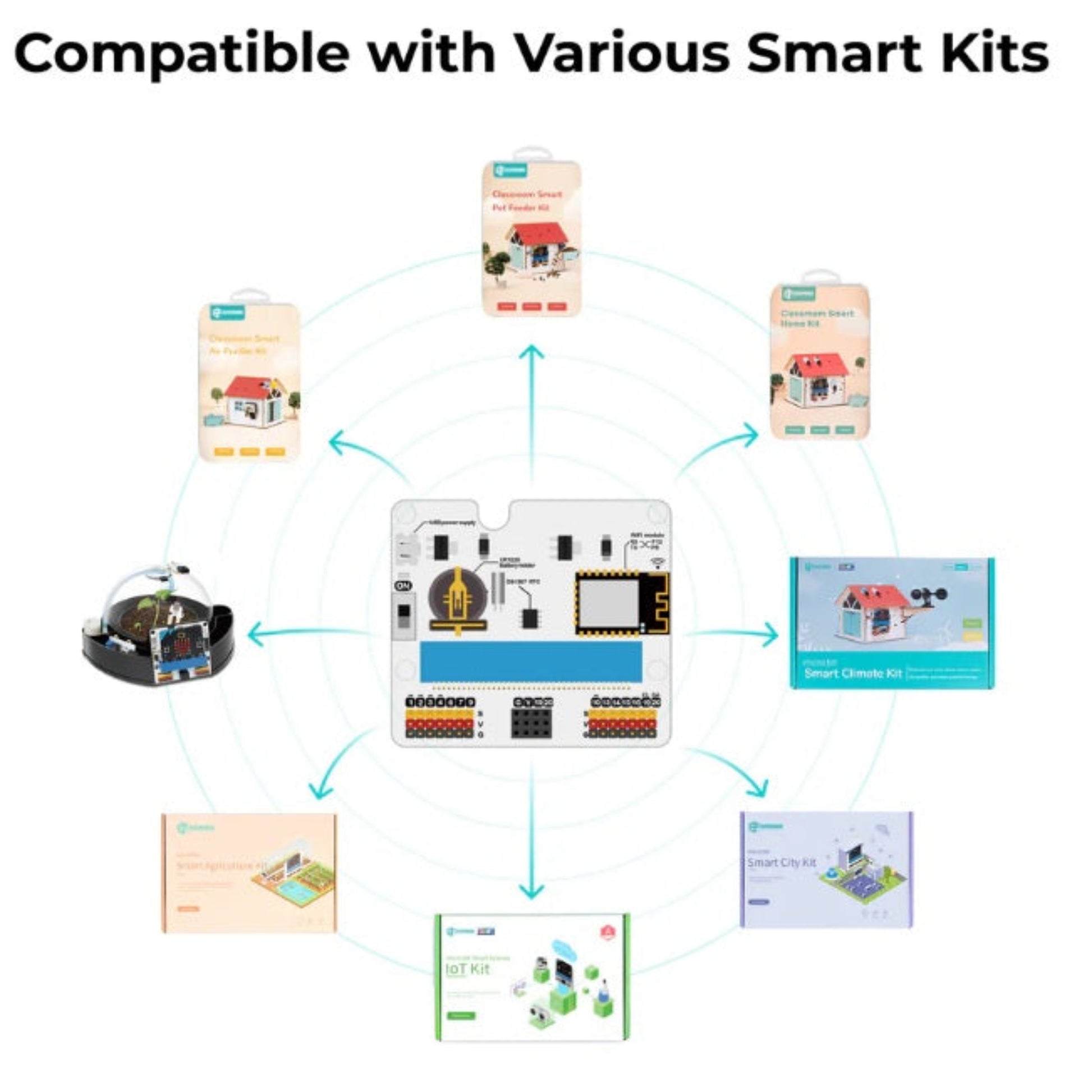 Diagram showing IoT:bit compatibility with Smart Home Kit, Smart City Kit, and Agriculture Kit.