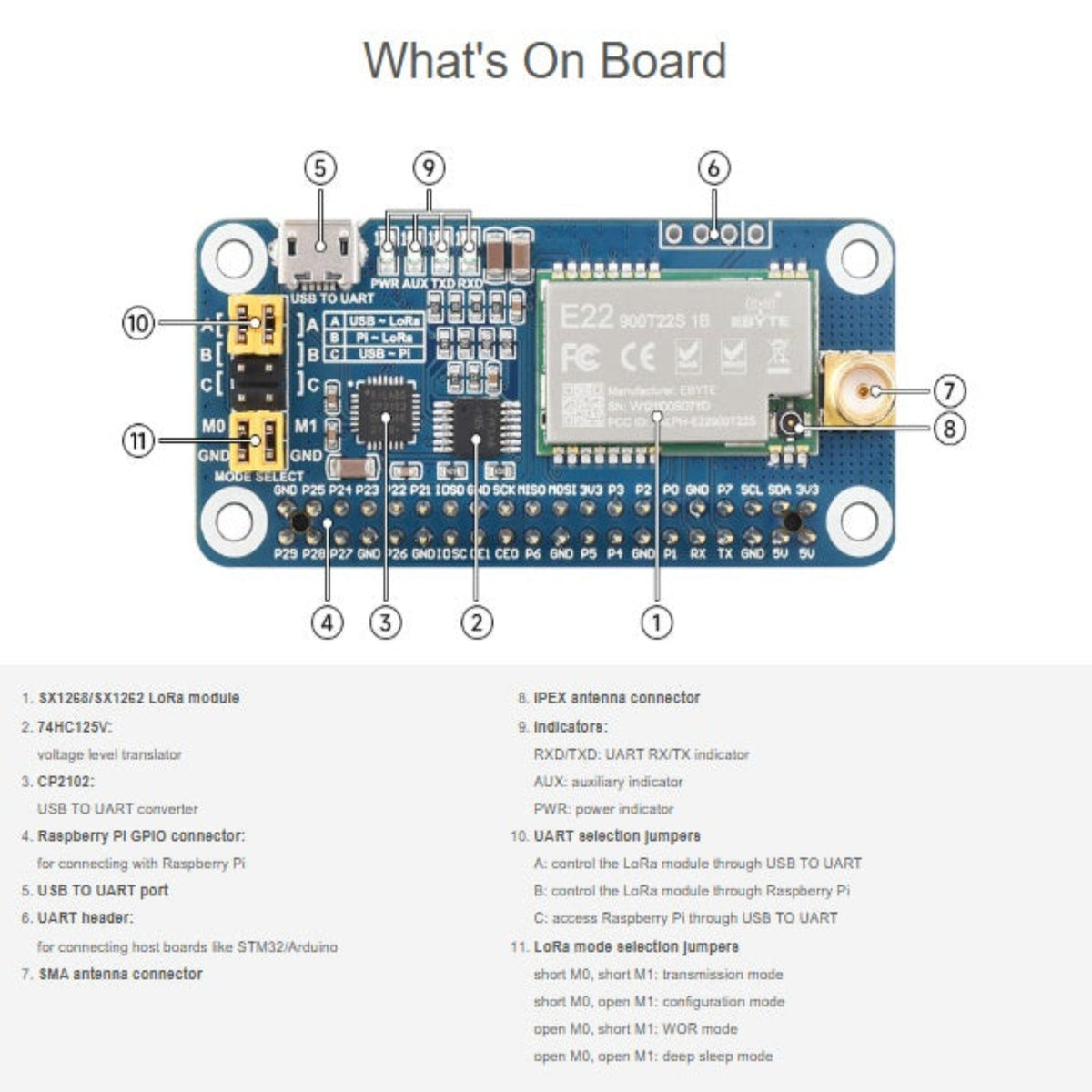LoRa 擴展板的詳細零件分佈圖，標示了 SX1268 模組、CP2102 轉換器及 UART 選擇跳線的位置。