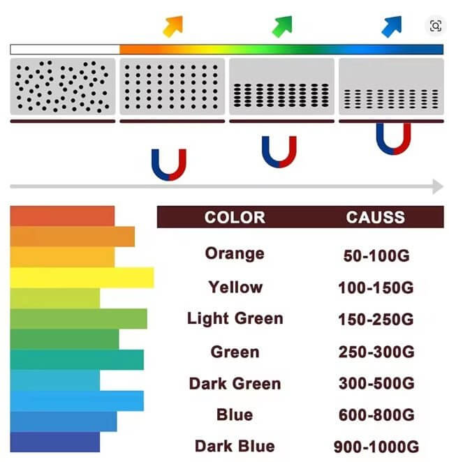 Color scale and magnetic field strength chart, showing values in Gauss and corresponding colors.