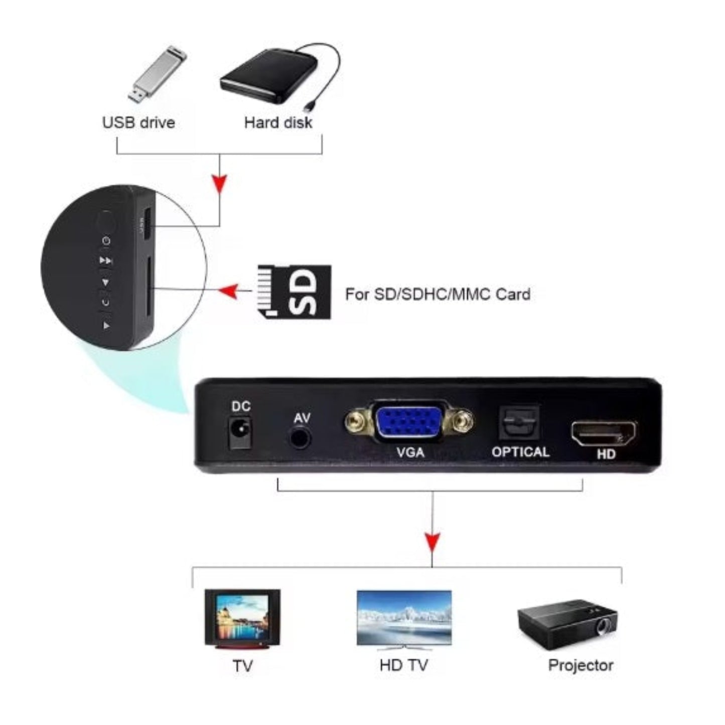 Diagram showing USB, Hard Disk, SD Card input and TV Projector output