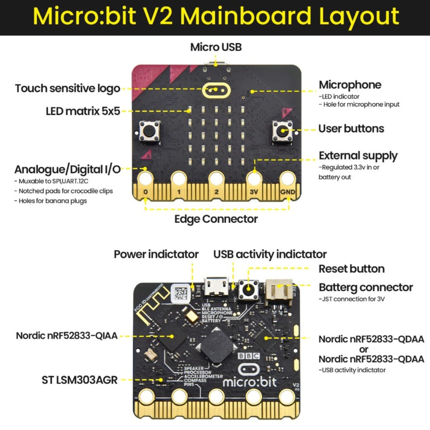 隨附正版 Micro:bit V2 底板，內置收音咪、觸控感測及 LED 矩陣熒幕，硬體效能全面提升。