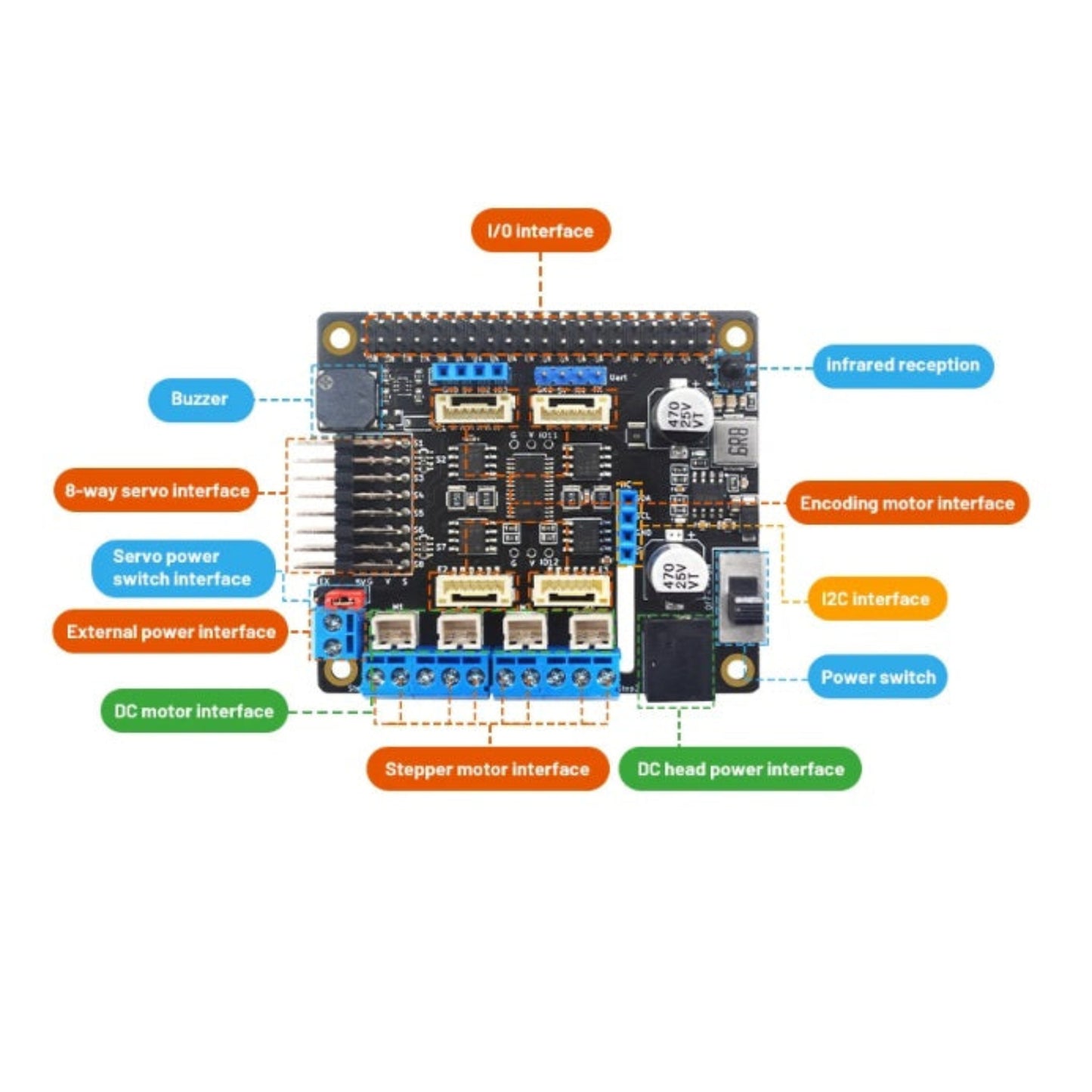 Diagram showing I/O interfaces, servo ports, and stepper motor connections on the Pi expansion board.