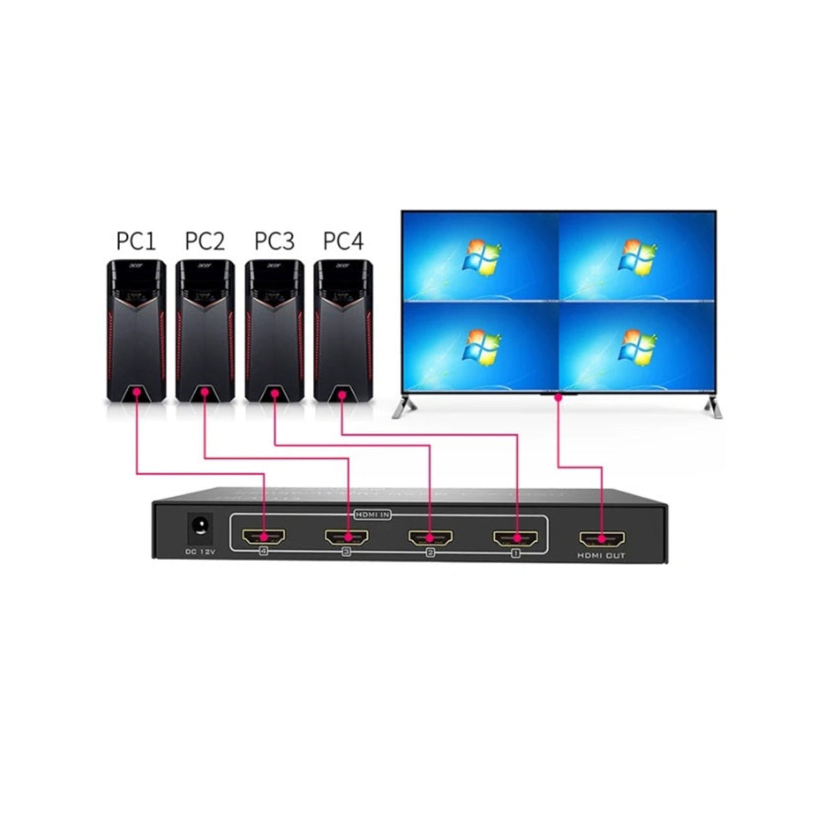 MT-SW041-B 畫面分割器接駁圖解，展示將四部電腦的 HDMI 訊號輸入，並透過單一 HDMI 輸出至電視作四等分畫面同步顯示。
