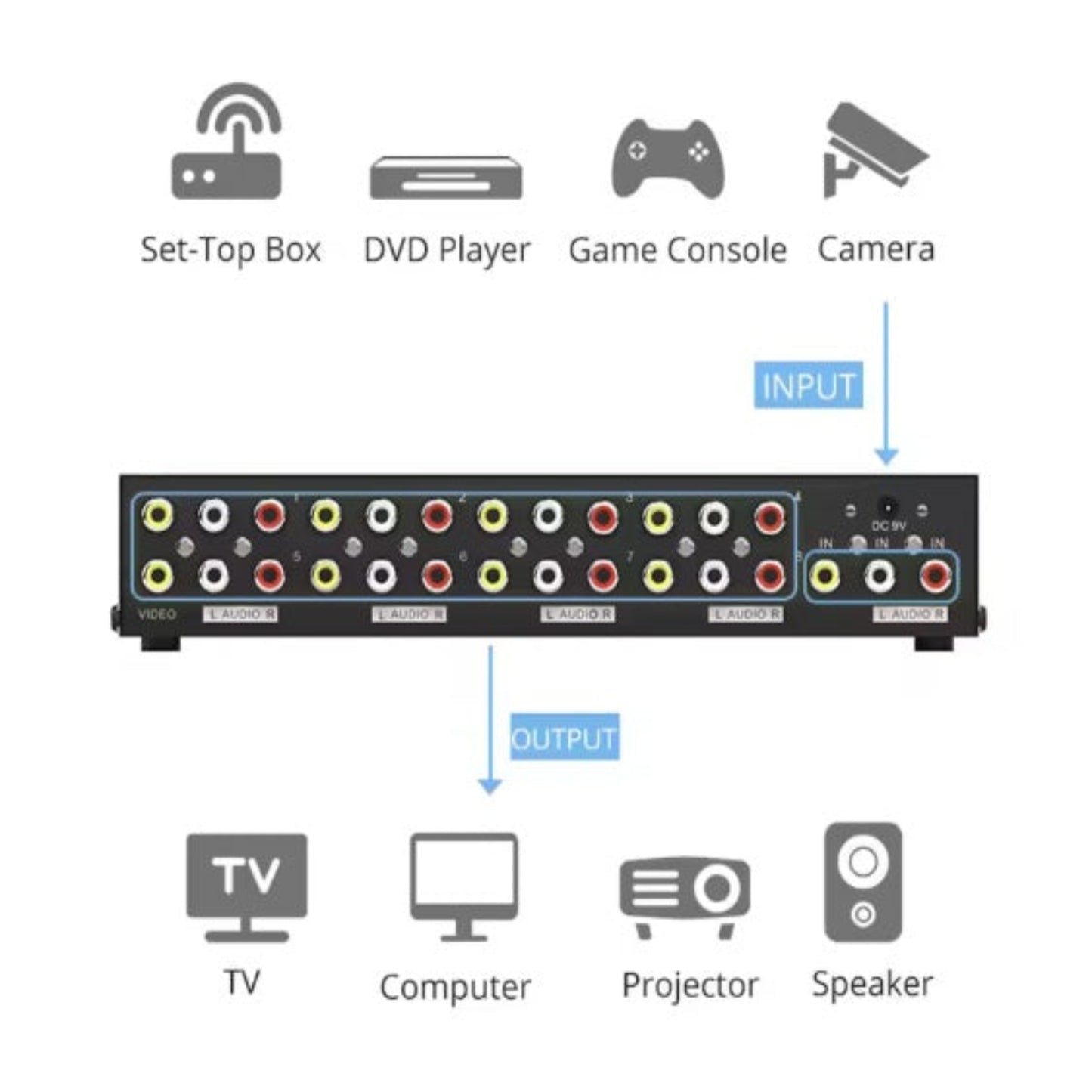 Connection diagram for 1-in-8 AV splitter with set-top box, DVD player, and projector.