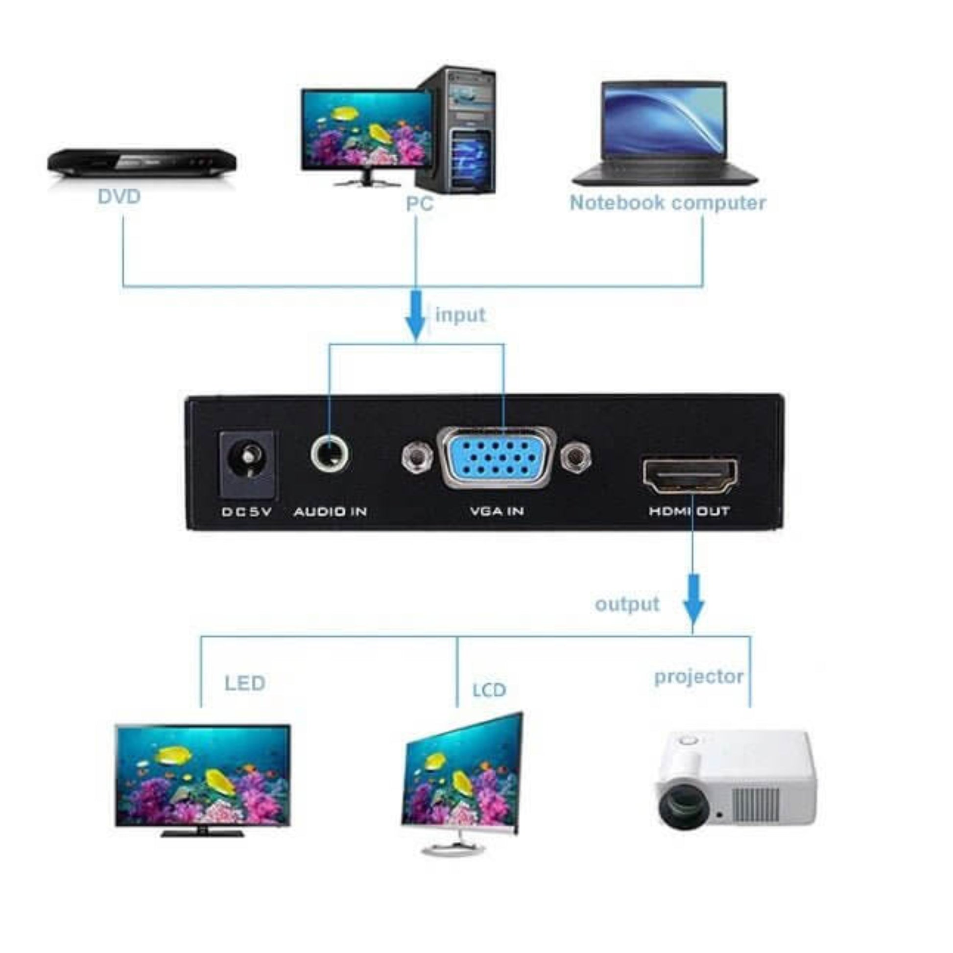 Diagram showing how to connect devices to the MT-VIKI converter, from PC input to monitor or projector output.