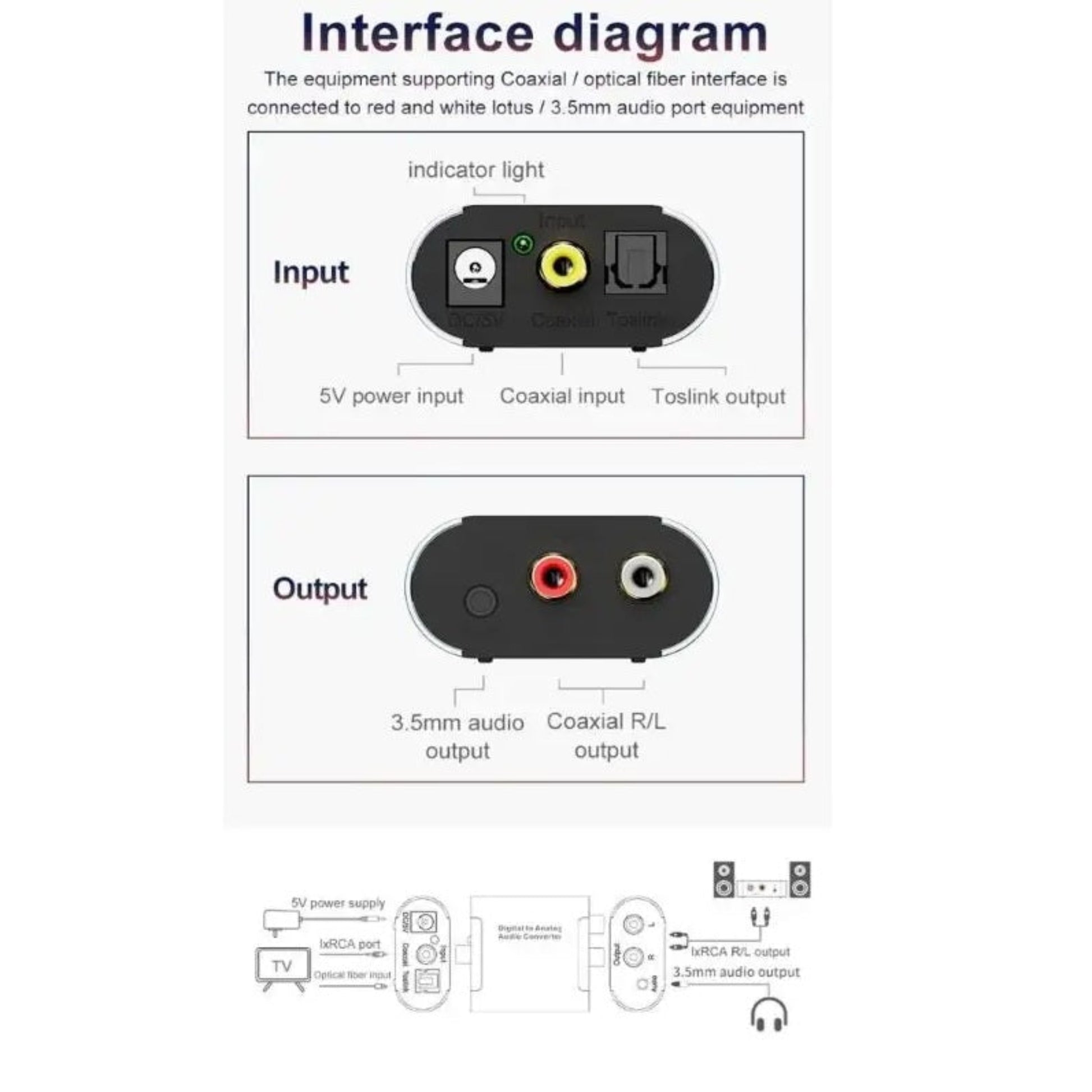 Close up of the input and output interfaces on the digital audio converter