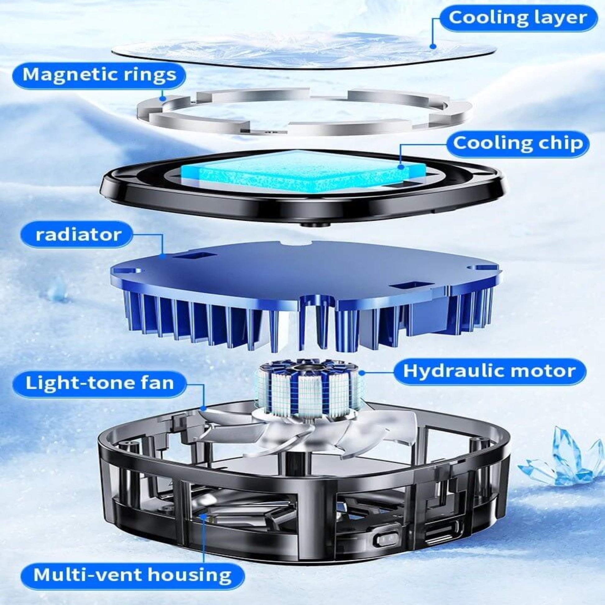 手機散熱器內部結構：含製冷片、散熱鰭片及液壓靜音風扇。