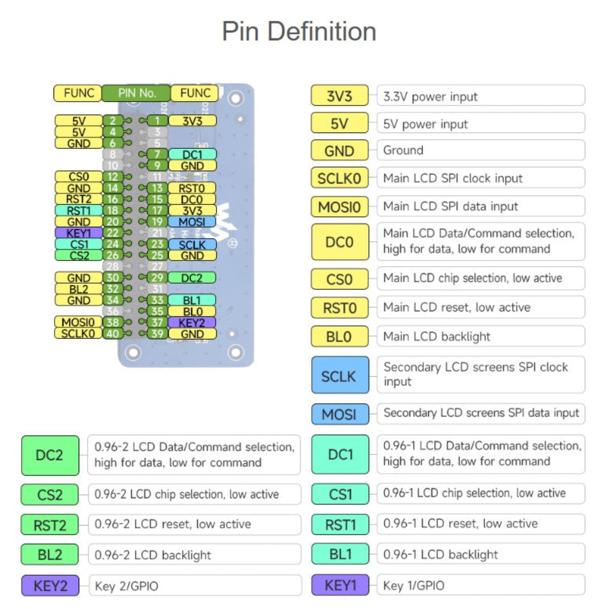 GPIO pin definition diagram for Triple LCD HAT showing SPI communication and power pin assignments.