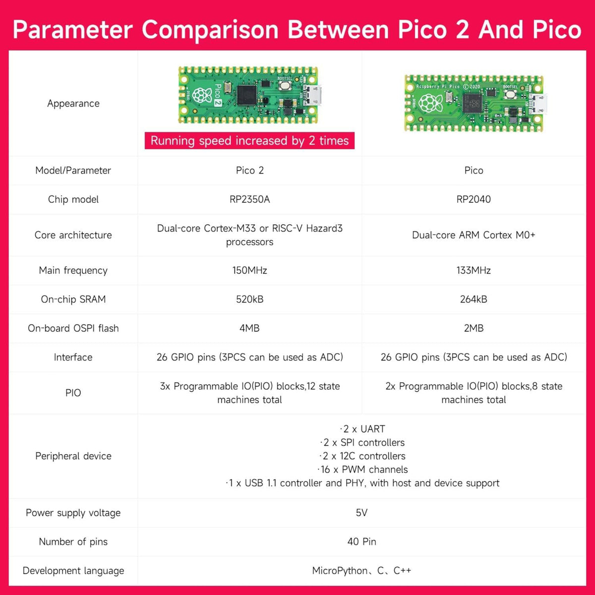 Raspberry Pi Pico 2 與舊版 Pico 的硬件規格比較表，展示全新 RP2350A 晶片在時脈速度及記憶體上的顯著提升。