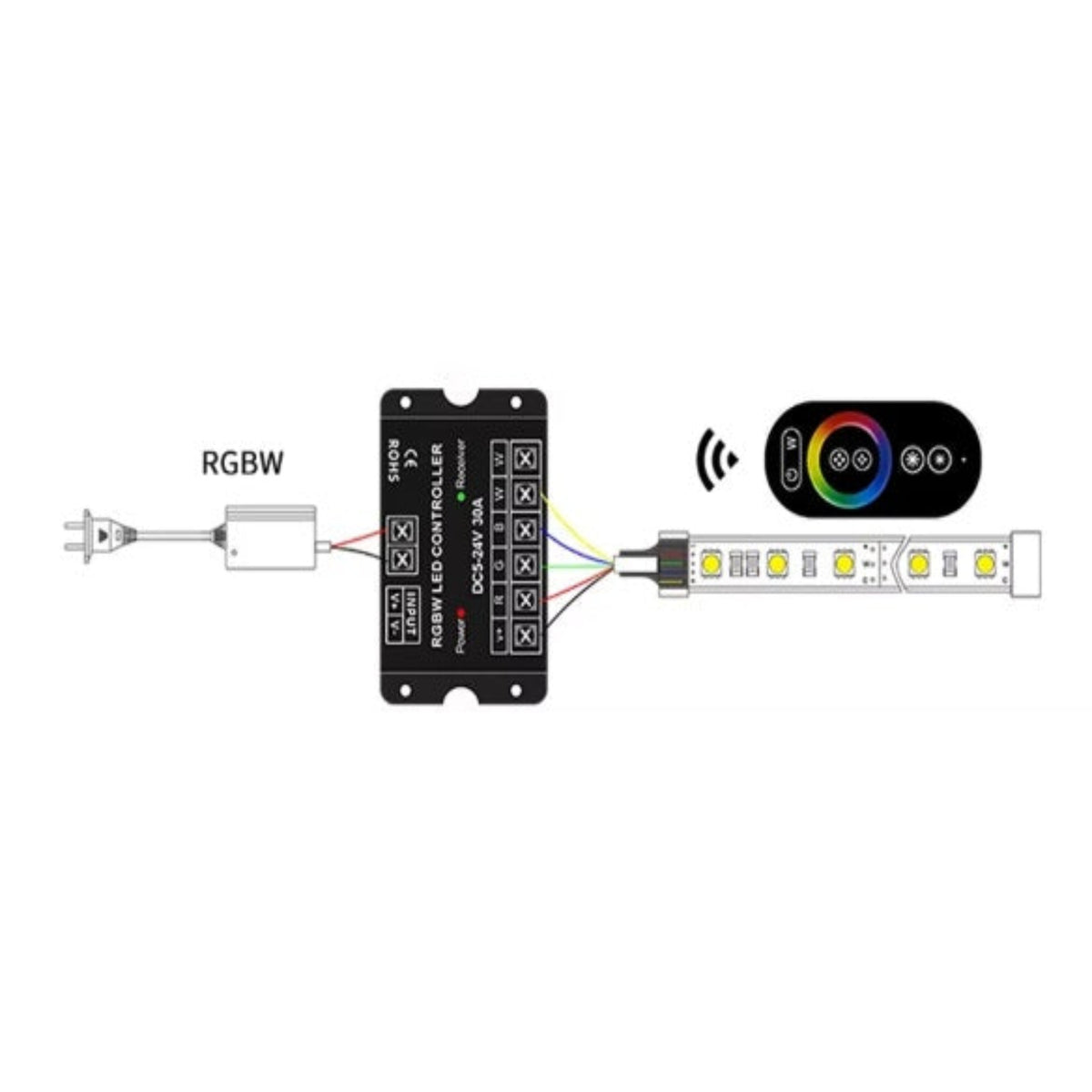RGBW LED 燈帶控制器接線圖，清晰顯示直流火牛輸入、共陽極燈帶接駁方式，以及 2.4G RF 無線遙控器的配對運作。