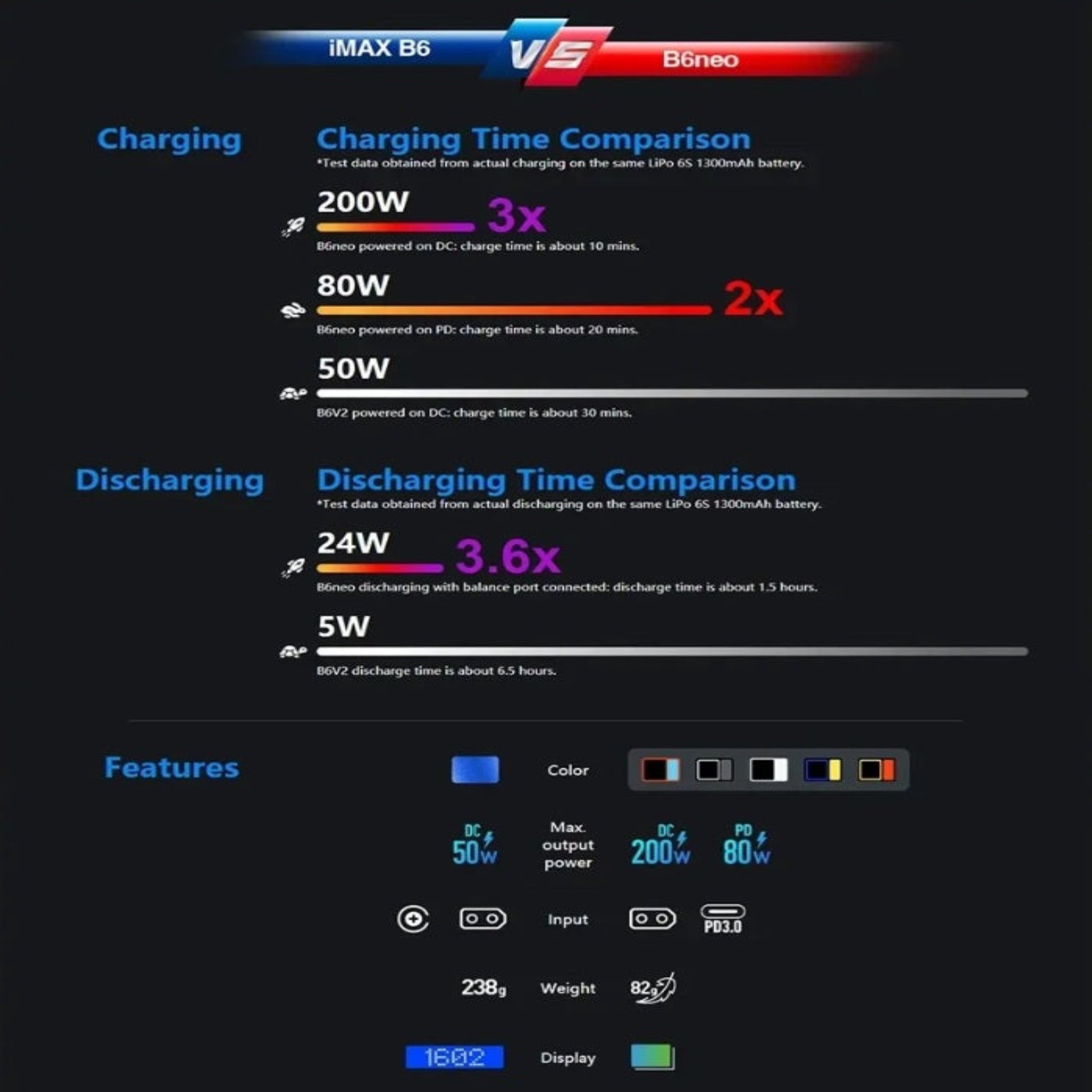 A comparison chart showing the superior charging and discharging performance of the SkyRC B6 Neo against the older iMAX B6V2.
