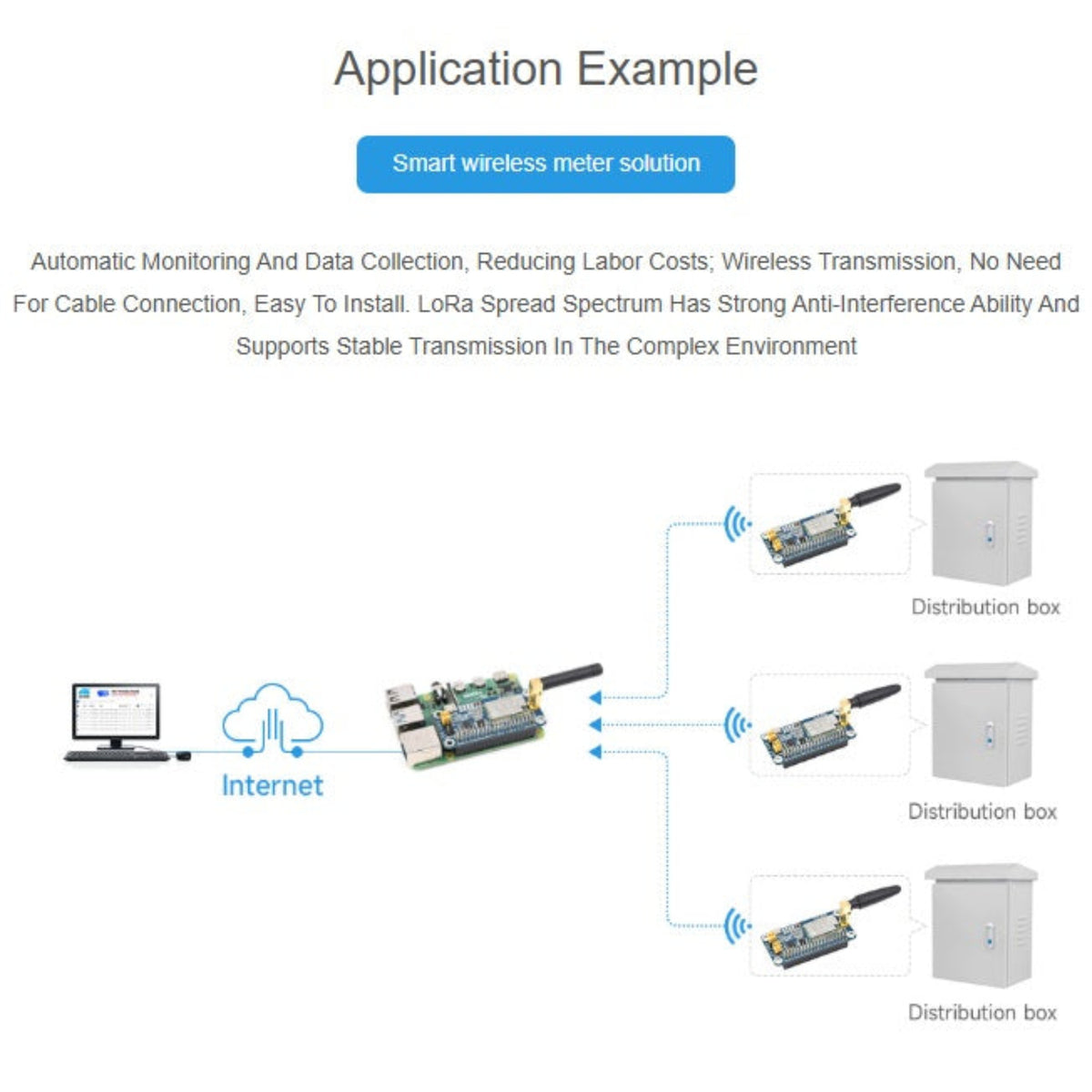 應用場景示範，展示如何利用 LoRa HAT 進行遠距離的智能無線抄表及數據採集。