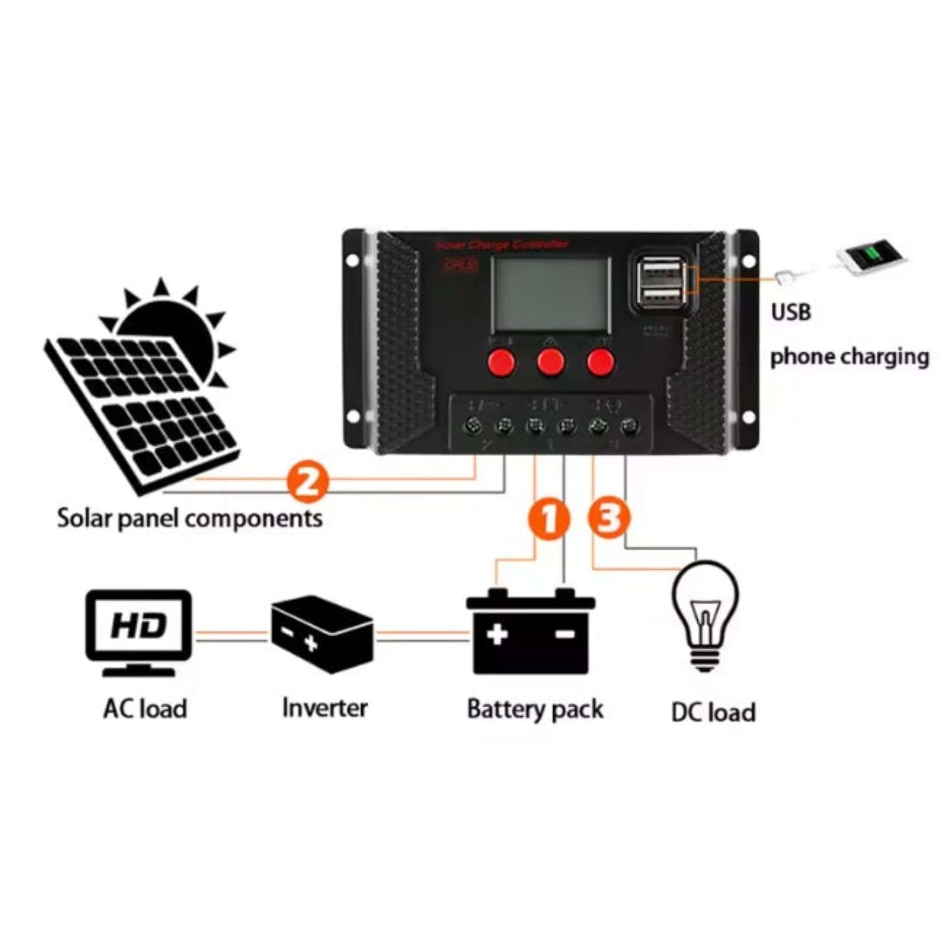 Diagram showing solar charge controller connections to solar panel, battery, AC/DC loads, and USB charging.